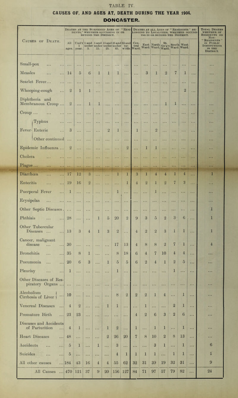 CAUSES OF. AND AGES AT, DEATH DURING THE YEAR 1904. DONCASTER. Deaths at the Subjoined Ages of “Resi- dents,” WHETHER OCCURRING IN OR BEYOND THE DI8TRICT. Deaths at add Ages of “ Residents ” be- longing to Localities, whether occurr ing in or beyond the District. Total Deaths whether of Residents oh Non- Causes of Death. All ages. Und’r 1 year. 1 and under 5. 5 and undei 15. 15 and under 25. 25 and under 6-5. 65 and up- w’rds. Cen- tral Wa l-d East Ward Nortl Ward St. Ge'g' Ward Soutl Ward 1 West . Ward “ Residents ” in Public Institutions in the District. Small- pox Measles 14 5 6 1 1 1 3 1 2 7 1 Scarlet Fever... Whooping-cough 2 1 1 ... 2 Diphtheria and Membranous Croup ... 2 1 1 ... 1 1 Croup Typhus Fever- Enteric 3 2 1 1 2 Other continued Epidemic Influenza ... 2 2 1 1 Choler a Plague... Diarrhoea 17 12 3 1 1 3 1 4 4 1 1 1 Enteritis 19 16 2 ... 1 4 2 1 2 7 3 Puerperal Fever 1 1 1 ... Erysipelas ... Other Septic Diseases. 1 Phthisis 28 1 5 20 2 9 3 5 2 3 6 1 Other Tubercular Diseases ... 13 3 4 1 3 2 4 2 2 3 1 1 1 Cancer, malignant disease 30 17 13 4 8 8 2 7 1 4 Bronchitis 35 8 1 8 18 6 4 7 10 4 4 Pneumonia 20 6 3 1 5 5 6 2 4 1 2 5 Pleurisy 1 1 1 Other Diseases of Res- piratory Organs ... Alcoholism { Cirrhosis of Liver j 10 ... 8 2 2 2 1 4 1 Venereal Diseases 4 2 1 1 1 2 1 Premature Birth 23 23 4 2 6 3 2 6 Diseases and Accidents of Parturition 4 1 1 2 1 1 1 1 Heart Diseases 48 2 26 20 7 8 10 2 8 ! 13 Accidents 5 1 1 3 3 1 1 6 Suicides 5 4 i 1 1 1 1 1 1 1 All other causes 184 43 16 4 4 55 62 32 31 39 19 32 31 9 All Causes ... 470 121 37 9 20 156 127 84 71 97 57 79 82 24