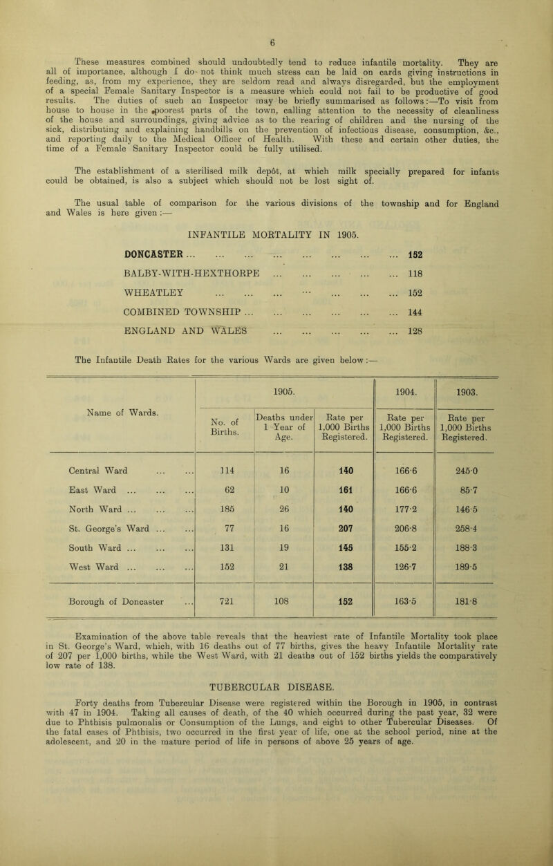 These measures combined should undoubtedly tend to reduce infantile mortality. They are all of importance, although I do* not think much stress can be laid on cards giving instructions in feeding, as, from my experience, they are seldom read and always disregarded, but the employment of a special Female Sanitary Inspector is a measure which could not fail to be productive of good results. The duties of such an Inspector may be briefly summarised as follows:—To visit from house to house in the poorest parts of the town, calling attention to the necessity of cleanliness of the house and surroundings, giving advice as to the rearing of children and the nursing of the sick, distributing and explaining handbills on the prevention of infectious disease, consumption, &c., and reporting daily to the Medical Officer of Health. With these and certain other duties, the time of a Female Sanitary Inspector could be fully utilised. The establishment of a sterilised milk depot, at which milk specially prepared for infants could be obtained, is also a subject which should not be lost sight of. The usual table of comparison for the various divisions of the township and for England and Wales is here given :— INFANTILE MOETALITY IN 1905. DONCASTER - 152 BALBY-WITH-HEXTHORPE 118 WHEATLEY ••• 152 COMBINED TOWNSHIP 144 ENGLAND AND WALES 128 The Infantile Death Rates for the various Wards are given below:— Name of Wards. 1905. 1904. 1903. No. of Births. Deaths under 1 Year of Age. Rate per 1,000 Births Registered. Rate per 1,000 Births Registered. Rate per 1,000 Births Registered. Central Ward 114 16 140 166-6 245-0 East Ward 62 10 161 166-6 85-7 North Ward ... 185 26 140 177-2 146-5 St. George’s Ward ... 77 16 207 206-8 258-4 South Ward ... 131 19 143 155-2 188-3 West Ward ... 152 21 138 126-7 189-5 Borough of Doncaster 721 108 152 163-5 181-8 Examination of the above table reveals that the heaviest rate of Infantile Mortality took place in St. George’s Ward, which, with 16 deaths out of 77 births, gives the heavy Infantile Mortality rate of 207 per 1,000 births, while the West Ward, with 21 deaths out of 152 births yields the comparatively low rate of 138. TUBERCULAR DISEASE. Forty deaths from Tubercular Disease were registered within the Borough in 1905, in contrast with 47 in 1904. Taking all causes of death, of the 40 which occurred during the past year, 32 were due to Phthisis pulmonalis or Consumption of the Lungs, and eight to other Tubercular Diseases. Of the fatal cases of Phthisis, two occurred in the first year of life, one at the school period, nine at the adolescent, and 20 in the mature period of life in persons of above 25 years of age.