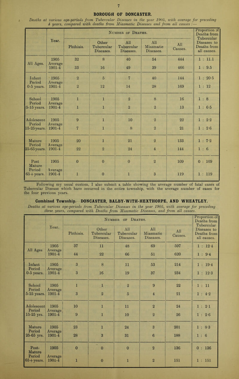 BOROUGH OF DONCASTER. Deaths at various age-periods from Tubercular Diseases in the year 1905, with average for preceding d years, compared loith deaths from Miasmatic Diseases and from all causes :— Year. Number of Deaths. Proportion of Deaths from Tubercular Diseases to Deaths from all causes. Phthisis. Other Tubercular Diseases. All Tubercular Diseases. All Miasmatic Diseases. All Causes. 1905 32 8 40 54 444 1 11.1 All Ages. Average 1901-4 33 16 49 39 466 1 9.5 Infant 1905 2 5 7 40 144 1 20-5 Period Average 0-5 years. 1901-4 2 12 14 28 , 169 1 12 School 1905 1 1 2 8 16 1 8 Period Average 5-15 years. 1901-4 1 1 2 2 13 1 6-5 Adolescent 1905 9 1 10 2 22 1 2-2 Period Average 15-25 years. 1901-4 7 1 8 2 21 1 2-6 Mature 1905 20 1 21 2 133 1 7-2 Period Average 25-65 years. 1901-4 22 2 24 4 144 1 6 Post 1905 0 0 0 2 109 0 109 Mature Period .\verage 65-|-years. 1901-4 1 0 1 3 119 1 119 Following my usual custom, I also submit a table showing the average number of fatal case's of Tubercular Disease which have occurred in the entire township, with the average number of cases for the four previous years. Combined Township.- DONCASTER, BALBY-WITH-HEXTHORPE, AND WHEATLEY. Deaths at various age-periods from Tubercular Diseases in the year 1905, ivith average for preceding three years, compared with Deaths from Miasmatic Diseases, and from all causes. Year. Number of Deaths. Proportion of Deaths from Tubercular Diseases to Deaths from all causes. Phthisis. Other Tubercular Diseases. All Tubercular Diseases. All Miasmatic Diseases. All Causes. 1905 37 11 48 69 597 1 12'4 All Ages Average 1901-4 44 22 66 51 620 1 9-4 Infant 1905 3 8 11 53 214 1 19-4 Period Average 0-5 years. 1901-4 3 16 19 37 234 1 12-3 School 1905 1 1 2 9 22 1 11 Period Average 5-15 years. 1901-4 3 2 5 4 21 1 4-2 Adolescent 1905 10 1 11 2 24 1 21 Period Average 15-25 yrs. 1901-4 9 1 10 2 26 1 2-6 Mature 1905 23 1 24 3 201 1 ; 8-3 Period Average 25-65 yrs. 1901-4 28 3 31 6 188 1 6 Post- 1905 0 0 0 2 136 0 : 136 Mature Period Average 65-f years. 1901-4 1 0 1 2 151 1 : 151