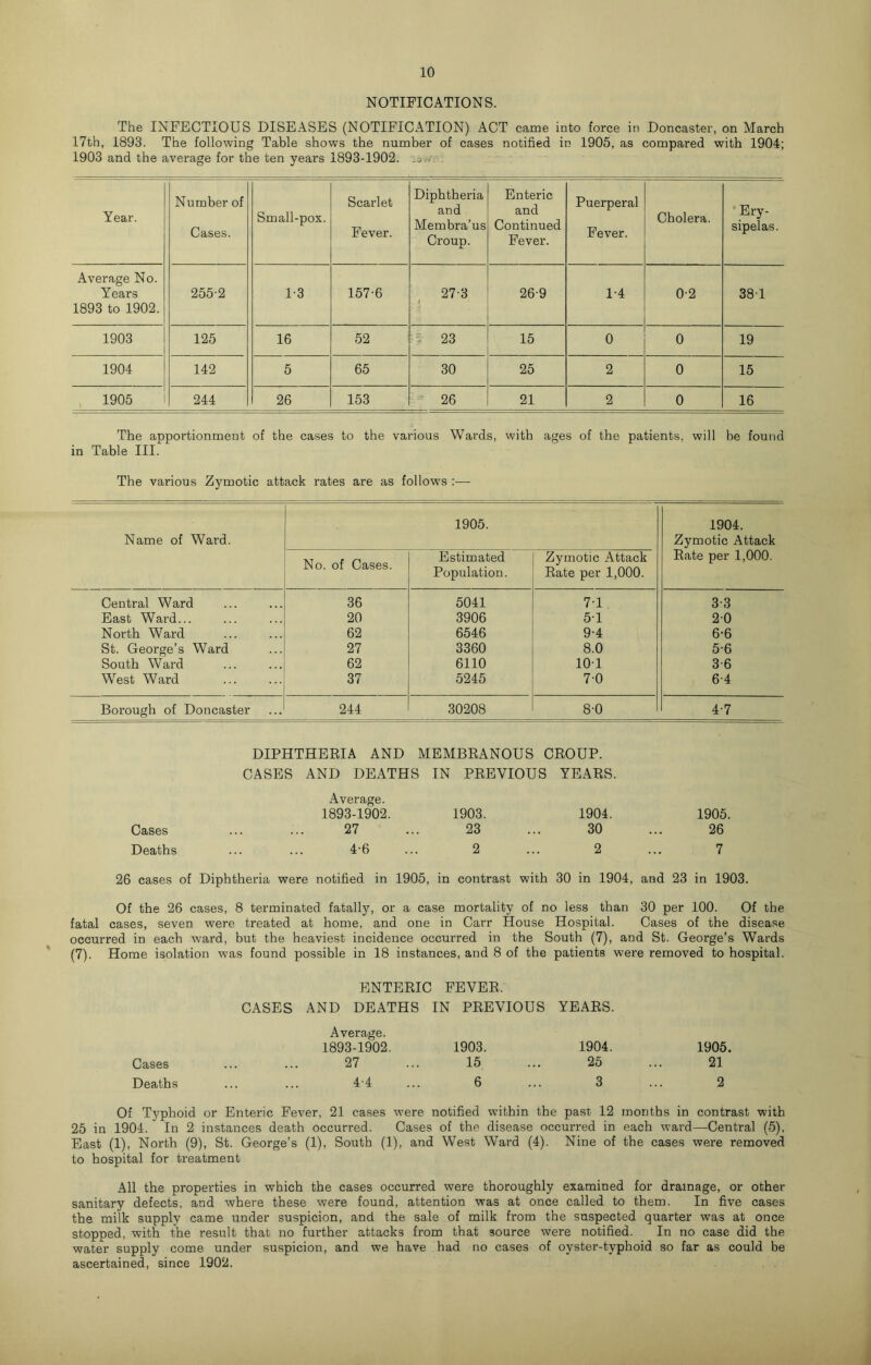 NOTIFICATIONS. The INFECTIOUS DISEASES (NOTIFICx\TION) ACT came into force in Doncaster, on March 17th, 1893. The following Table shows the number of cases notified in 1905, as compared with 1904; 1903 and the average for the ten years 1893-1902. .o ,v: _ Year. Number of Cases. Small-pox. Scarlet Fever. Diphtheria and Membra’us Croup. Enteric and Continued Fever. Puerperal Fever. Cholera. •Ery- sipelas. Average No. Years 1893 to 1902. 255-2 1-3 157-6 27-3 < 26-9 1-4 0-2 38-1 1903 125 16 52 5 23 15 0 0 19 1904 142 5 65 30 25 2 0 15 1905 1 244 26 153 26 21 2 0 16 The apportionment of the cases to the various Wards, with ages of the patients, will be found in Table III. The various Zymotic attack rates are as follows :— Name of Ward. 1905. 1904. Zymotic Attack Bate per 1,000. No. of Cases. Estimated Population. Zymotic Attack Bate per 1,000. Central Ward 36 5041 7-1 3-3 East Ward... 20 3906 5-1 2-0 North Ward 62 6546 9-4 6-6 St. George’s Ward 27 3360 8.0 5-6 South Ward 62 6110 10-1 3-6 West Ward 37 5245 7-0 6-4 Borough of Doncaster 244 30208 8-0 4-7 DIPHTHEBIA AND MEMBBANOUS CBOUP. CASES AND DEATHS IN PBEVIOUS YEABS. Average. 1893-1902. 1903. 1904. Cases 27 23 30 Deaths 4-6 2 2 26 cases of Diphtheria were notified in 1905, in contrast with 30 in 1904, and 23 in 1903. Of the 26 cases, 8 terminated fatall}^ or a case mortality of no less than 30 per 100. Of the fatal cases, seven were treated at home, and one in Carr House Hospital. Cases of the disease occurred in each ward, but the heaviest incidence occurred in the South (7), and St. George’s Wards ' (7). Home isolation was found possible in 18 instances, and 8 of the patients were removed to hospital. ENTEBIC FEVEB. CASES AND DEATHS IN PBEVIOUS YEABS. Average. 1893-1902. 1903. 1904. 1905. Cases 27 15 25 21 Deaths 4-4 6 3 2 Of Typhoid or Enteric Fever, 21 cases were notified within the past 12 months in contrast with 25 in 1904. In 2 instances death occurred. Cases of the disease occurred in each ward—Central (5). East (1), North (9), St. George’s (1), South (1), and West Ward (4). Nine of the cases were removed to hospital for treatment All the properties in which the cases occurred were thoroughly examined for drainage, or other sanitary defects, and where these were found, attention was at once called to them. In five cases the milk supply came under suspicion, and the sale of milk from the suspected quarter was at once stopped, with the result that no further attacks from that source were notified. In no case did the water supply come under suspicion, and we have had no cases of oyster-typhoid so far as could be ascertained, since 1902.