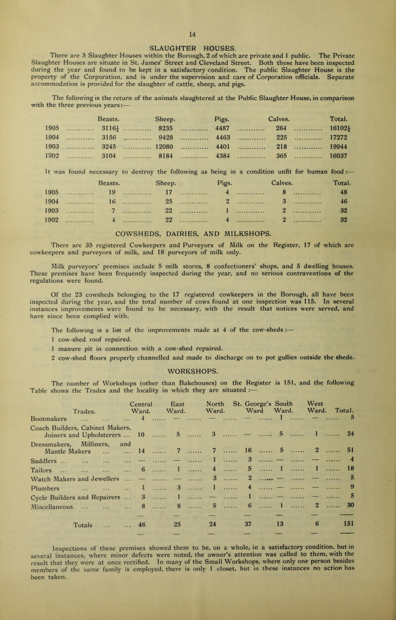 SLAUGHTER HOUSES. There are 3 Slaughter Houses within the Borough, 2 of which are private and 1 public. The Private Slaughter Houses are situate in St. James’ Street and Cleveland Street. Both these have been inspected during the year and found to be kept in a satisfactory condition. The public Slaughter House is the property of the Corporation, and is under the supervision and care of Corporation officials. Separate accommodation is provided for the slaughter of cattle, sheep, and pigs. The following is the return of the animals slaughtered at the Public Slaughter House, in comparison with the three previous years:— Beasts. Sheep. Pigs. Calves. Total. 1905 3116i 8235 4487 264 16102J 1904 3156 9428 4463 225 17272 1903 3245 12080 4401 218 19944 1902 3104 8184 4384 365 16037 It was found necessarj- to destroy the following as being in a condition unfit for human food Beasts. Sheep. Pigs. Calves. Total. 1905 19 17 4 8 48 1904 16 25 2 3 46 1903 7 22 1 2 32 1902 4 22 4 . 2 32 COWSHEDS, DAIRIES, AND MILKSHOPS. There are 35 registered Cowkeepers and Purveyors of Milk on the Register, 17 of which are cowkeepers and purveyors of milk, and 18 purveyors of milk only. Milk purveyors’ premises include 5 milk stores, 8 confectioners’ shops, and 5 dwelling houses. These premises have been frequently inspected during the year, and no serious contraventions of the regulations were found. Of the 23 cowsheds belonging to the 17 registered cowkeepers in the Borough, all have been inspected during the year, and the total number of cows found at one inspection was 115. In several instances improvements were found to be necessary, with the result that notices were served, and have since been complied with. The following is a list of the improvements made at 4 of the cow-sheds :— 1 cow-shed roof repaired. 1 manure pit in connection with a cow-shed repaired. 2 cow-shed floors properly channelled and made to discharge on to pot gullies outside the sheds. WORKSHOPS. The number of Workshops (other than Bakehouses) on the Register is 151, and the following Table shows the Trades and the locality in which they are situated :— Central East Trades. Ward. Ward. Bootmakers ... ... ... 4 — Coach Builders, Cabinet Makers, Joiners and Upholsterers ... 10 5 Dressmakers, Milliners, and Mantle Makers ... ... 14 7 Saddlers ... ... ... ... — — Tailors ... ... ... ••• 6 1 Watch Makers and Jewellers ... — — Plumbers ... ... ... 1 3 Cycle Builders and Repairers ... 3 1 Miscellaneous ... ... ... 8 8 Totals ... ... 46 25 North Ward. St. George’s Ward South Ward. West Ward. Total. — 1 .... 3 ... ... — 5 .... 1 .. .... 24 7 .. .... 16 5 .... .. 2 .. .... 51 1 .. .... 3 — .... .. — .. .... 4 4 .. .... 5 1 .... 1 .. .... 18 3 .. 2 — .... .. — .. .... 5 1 .. .... 4 — .... .. — .. 9 — 1 — .. — .. .... 5 5 .. 6 1 .... 2 .. .... 30 24 37 13 6 151 Inspections of these premises showed them to be, on a whole, in a satisfactory condition, but in several instances, where minor defects were noted, the owner’s attention was called to them, with the result that they were at once rectified. In many of the Small Workshops, where only one person besides members of the same family is employed, there is only 1 closet, but in these instances no action has been taken.