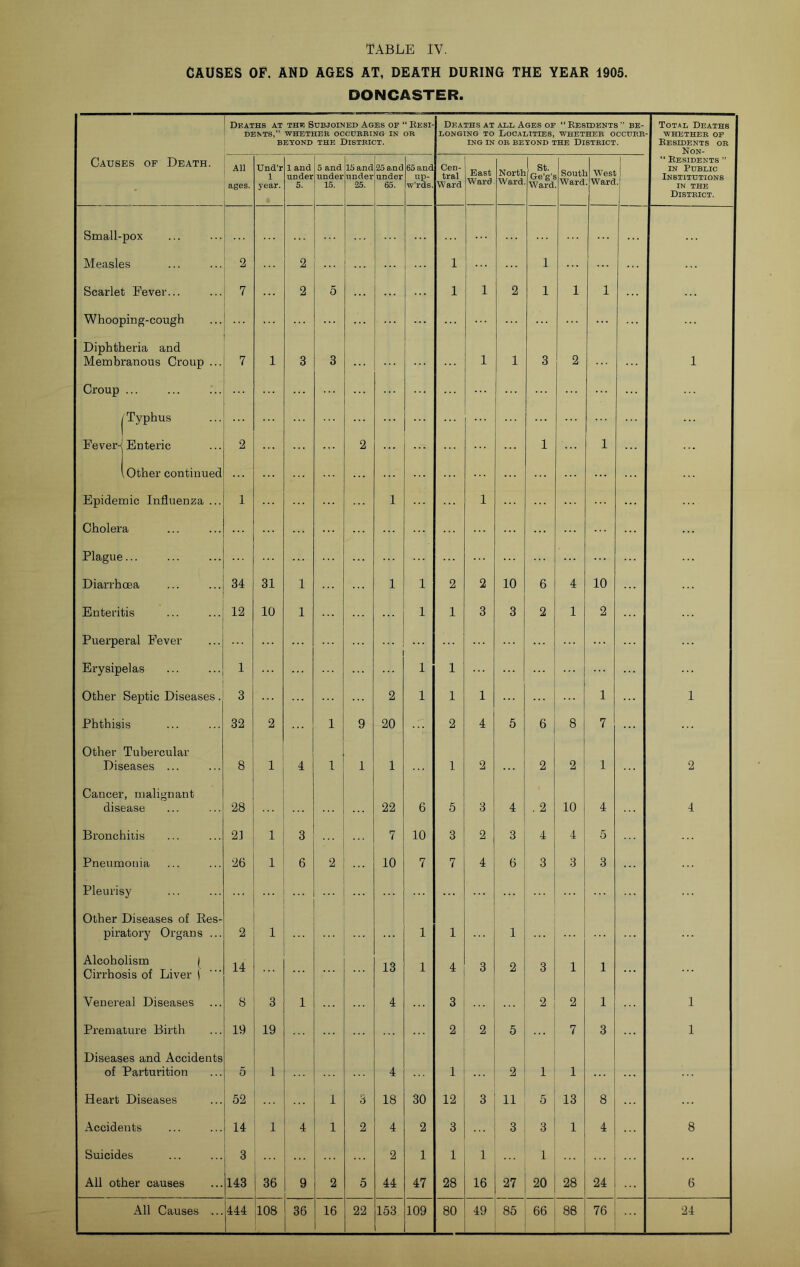 CAUSES OF. AND AGES AT, DEATH DURING THE YEAR 1905. DONCASTER. Deaths at the Subjoined Ages of DENTS,” WHETHER OCCURRING IN BEYOND THE DISTRICT. ‘ Besi- OR Deaths at all Ages of “ Residents ” be- longing TO Localities, whether occurr- ing IN OR beyond the DISTRICT. Total Deaths WHETHER OF Residents or Non- Causes of Death, All ages. Und’r 1 year. 1 and under 5. 5 and under 15. 15 and under 25. 25 and under 65. 65 and up- w’rds. Cen- tral Ward East Ward North Ward St. Ge’g's W'ard Soutl Ward West Ward “ Residents ” IN Public Institutions IN the District. Small- pox Measles 2 2 1 1 Scarlet Fever... 7 2 5 1 1 2 1 1 1 Whooping-cough ... Diphtheria and Membranous Croup ... 7 1 3 3 1 1 3 2 1 Croup Typhus Fever- Enteric 2 2 1 1 ... .Other continued Epidemic Influenza ... 1 1 1 Cholera Plague... Diarrhoea 34 31 1 1 1 2 2 10 6 4 10 Enteritis 12 10 1 1 1 3 3 2 1 2 Puerperal Fever Erysipelas 1 1 1 Other Septic Diseases. 3 2 1 1 1 1 1 Phthisis 32 2 1 9 20 2 4 5 6 8 7 Other Tubercular Diseases ... 8 1 4 1 1 1 1 2 2 2 1 2 Cancer, malignant disease 28 22 6 5 3 4 , 2 10 4 4 Bronchitis 21 1 3 7 10 3 2 3 4 4 5 Pneumonia 26 1 6 2 10 7 7 4 6 3 3 3 Pleurisy Other Diseases of Res- piratory Organs ... 2 1 1 1 1 Alcoholism ( Cirrhosis of Liver ( 14 13 1 4 3 2 3 1 1 Venereal Diseases 8 3 1 4 3 2 2 1 1 Premature Birth 19 19 2 2 5 7 3 1 Diseases and Accidents of Parturition 5 1 4 1 2 1 1 Heart Diseases 52 1 3 18 30 12 3 11 5 13 8 Accidents 14 1 4 1 2 4 2 3 3 3 1 4 8 Suicides 3 2 1 1 1 1 ... All other causes 143 36 9 2 5 44 47 28 16 27 20 28 24 6 All Causes ... 444 108 36 16 22 153 109 80 49 85 66 88 76 24