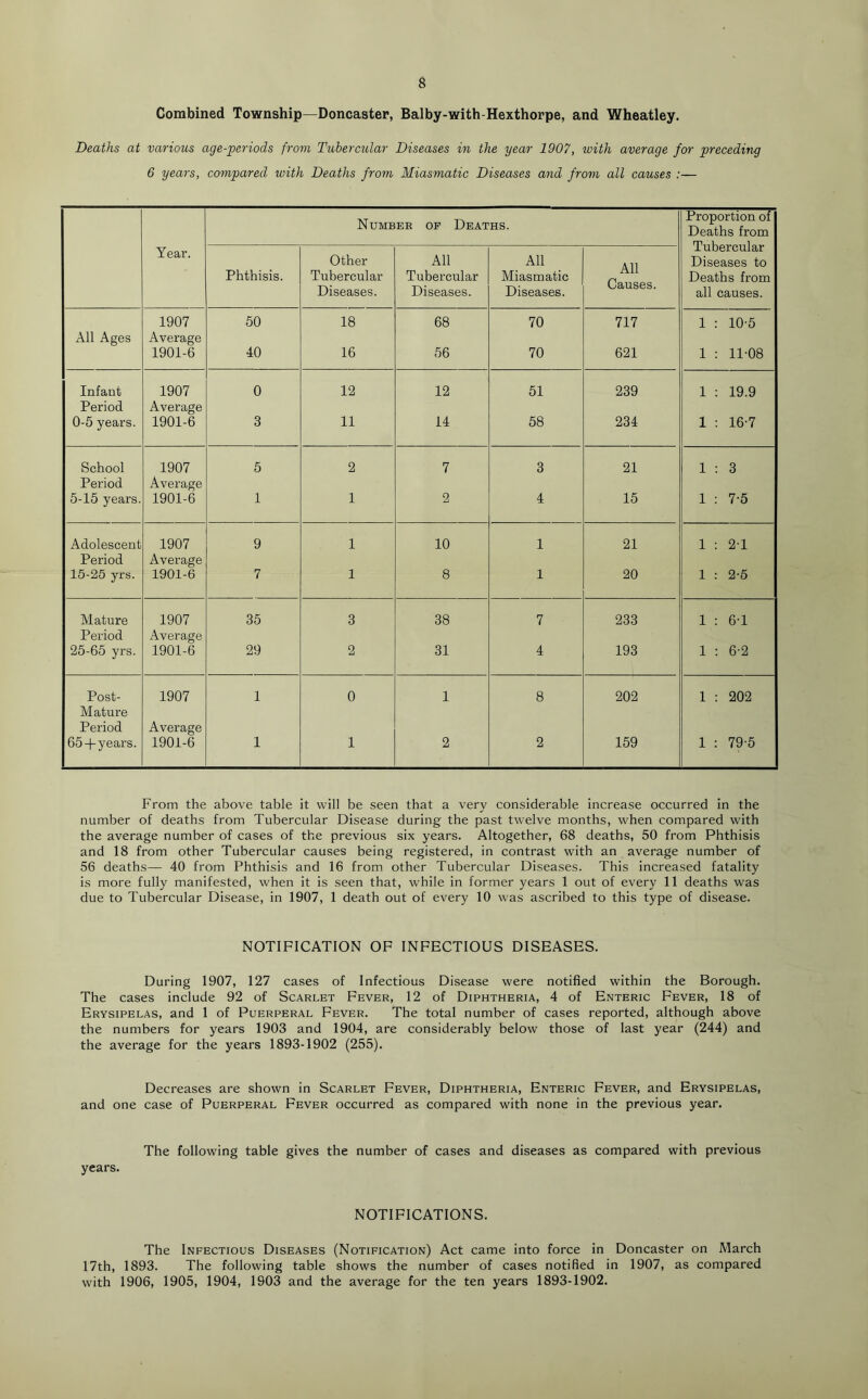 Combined Township—Doncaster, Balby-with-Hexthorpe, and Wheatley. Deaths at various age-periods from Ttobercular Diseases in the year 1907, with average for preceding 6 years, compared with Deaths from Miasmatic Diseases and from all causes :— Year. Number op Deaths. Proportion of Deaths from Tubercular Diseases to Deaths from all causes. Phthisis. Other Tubercular Diseases. All Tubercular Diseases. All Miasmatic Diseases. All Causes. 1907 50 18 68 70 717 1 : 10-5 All Ages Average 1901-6 40 16 56 70 621 1 : 11-08 Infant 1907 0 12 12 51 239 1 ; 19.9 Period Average 0-5 years. 1901-6 3 11 14 58 234 1 ; 16-7 School 1907 5 2 7 3 21 1 : 3 Period Average 5-15 years. 1901-6 1 1 2 4 15 1 : 7-5 Adolescent 1907 9 1 10 1 21 1 : 2-1 Period Average 16-25 yrs. 1901-6 7 1 8 1 20 1 2-6 Mature 1907 35 3 38 7 233 1 : 6-1 Period Average 25-65 yrs. 1901-6 29 2 31 4 193 1 ; 6-2 Post- 1907 1 0 1 8 202 1 : 202 Mature Period Average 65+years. 1901-6 1 1 2 2 159 1 79-5 From the above table it will be seen that a very considerable increase occurred in the number of deaths from Tubercular Disease during the past twelve months, when compared with the average number of cases of the previous six years. Altogether, 68 deaths, 50 from Phthisis and 18 from other Tubercular causes being registered, in contrast with an average number of 56 deaths— 40 from Phthisis and 16 from other Tubercular Diseases. This increased fatality is more fully manifested, when it is seen that, while in former years 1 out of every 11 deaths was due to Tubercular Disease, in 1907, 1 death out of every 10 was ascribed to this type of disease. NOTIFICATION OF INFECTIOUS DISEASES. During 1907, 127 cases of Infectious Disease were notified within the Borough. The cases include 92 of Scarlet Fever, 12 of Diphtheria, 4 of Enteric Fever, 18 of Erysipelas, and 1 of Puerperal Fever. The total number of cases reported, although above the numbers for years 1903 and 1904, are considerably below those of last year (244) and the average for the years 1893-1902 (255). Decreases are shown in Scarlet Fever, Diphtheria, Enteric Fever, and Erysipelas, and one case of Puerperal Fever occurred as compared with none in the previous year. The following table gives the number of cases and diseases as compared with previous years. NOTIFICATIONS. The Infectious Diseases (Notification) Act came into force in Doncaster on March 17th, 1893. The following table shows the number of cases notified in 1907, as compared with 1906, 1905, 1904, 1903 and the average for the ten years 1893-1902.
