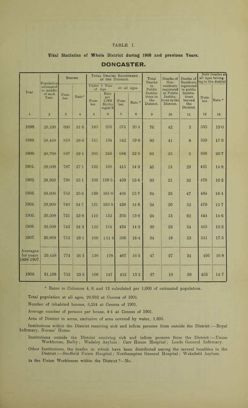 Vital Statistics of Whole District during 1908 and previous Years. DONCASTER. Population estimated to middle Bieths. Total Deaths Registeeed IN THE DiSTEICT. Total Deaths Deaths of Non- Deaths of Residents Nett Deaths at all Ages belong- ing to the district Year. Under 1 Year of Age. At all Ages. in Public residents registered registered in public of each Year. Num- ber. Rate* Num- ber. Rate per 1,000 Births regist’d Num- ber. Rate.* Institu- tions in the District. in Public Institu- tions in the District. Institu- tions beyond the District. Num- ber. Rate.* 1 2 3 4 5 6 7 8 9 10 11 12 13 1898. 28,108 890 31-6 185 205 574 20-4 76 42 3 535 19-0 1899. 28,408 819 28-8 161 194 542 19-0 90 41 8 509 17-9 1900. 28,708 837 291 205 245 646 22-5 93 55 5 596 20-7 1901. 29,008 787 27T 132 168 415 14-3 25 13 29 431 14-8 1902. 29,308 738 25-1 103 139-5 459 15-6 30 21 32 470 16-2 1903. 29,608 759 25-6 138 181-8 466 15-7 34 25 47 488 16-4 1904. 29,908 740 24-7 121 163-5 438 14-6 24 20 52 470 15-7 1905. 30,208 721 23-8 110 152 395 13-0 24 13 62 444 14-6 1906. 30,508 742 24-3 122 164 434 14-2 39 23 54 465 15-2 1907. 30,808 712 231 108 151-6 506 16-4 34 18 53 541 17-5 Averages for years 1898-1907. 29,458 774 26-3 138 178 487 16-5 47 27 34 495 16-8 1908. 31,108 732 23-5 108 147 412 13-2 37 18 59 453 14-7 * Bates in Columns 4, 8, and 13 calculated per 1,000 of estimated population. Total population at all ages, 28,932 at Census of 1901. Number of inhabited houses, 6,524 at Census of 1901. Average number of persons per house, 4-4 at Census of 1901. Area of District in acres, exclusive of area covered by water, 1,695. Institutions within the District receiving sick and infirm persons from outside the District;—Eoyal Infirmary, Nurses’ Home. Institutions outside the District receiving sick and infirm persons from the DistrictUnion Workhouse, Balby ; Wadsley Asylum : Carr House Hospital; Leeds General Infirmary. Other Institutions, the deaths in which have been distributed among the several localities in the District:—Sheffield Union Hospital; Northampton General Hospital; Wakefield Asylum. is the Union Workhouse within the District ?—No.