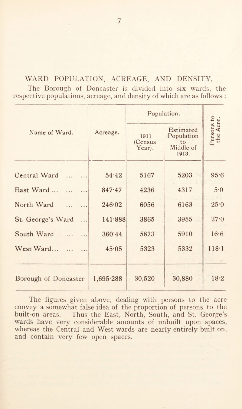 WARD POPULATION, ACREAGE, AND DENSITY. The Borough of Doncaster is divided into six wards, the respective populations, acreage, and density of which are as follows : Population. o . 4-1 Name of Ward. Acreage. 1911 (Census Year). Estimated Population to Middle of 1913. o a. Central Ward 54-42 5167 I 5203 ! 95-6 East Ward 847-47 4236 4317 5-0 1 1 North Ward 246-02 6056 6163 1 25-0 St. George’s Ward 141-888 3865 3955 27-0 South Ward 360-44 5873 5910 16-6 West Ward 45-05 5323 5332 118-1 Borough of Doncaster 1,695-288 30,520 30,880 18-2 The figures given above, dealing with persons to the acre convey a somewhat false idea of the proportion of persons to the built-on areas. Thus the East, North, South, and St. George’s wards have very considerable amounts of unbuilt upon spaces, whereas the Central and West wards are nearly entirely built on, and contain very few open spaces.