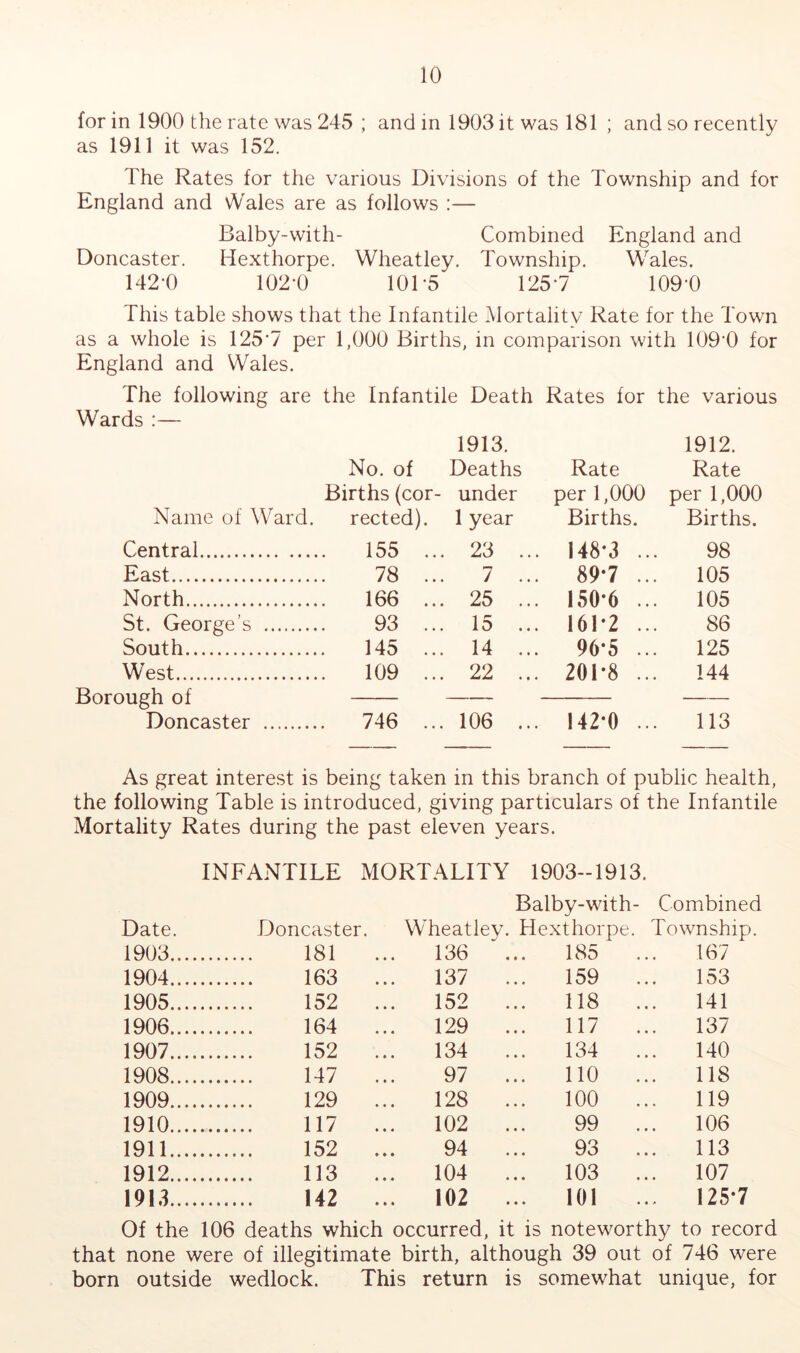 for in 1900 the rate was 245 ; and in 1903 it was 181 ; and so recently as 1911 it was 152. The Rates for the various Divisions of the Township and for England and Wales are as follows :— Balby-with- Combined England and Doncaster. Hexthorpe. Wheatley. Township. W'^ales. 142-0 102-0 101-5 125-7 109-0 This table shows that the Infantile Mortality Rate for the Town as a whole is 125-7 per 1,000 Births, in comparison with 109-0 for England and Wales. The following are the Infantile Death Rates for the various Wards :— 1913. 1912. No. of Deaths Rate Rate Births (cor- under per 1,000 per 1,000 Name of Ward. rected). 1 year Births. Births. Central 155 ... 23 ... 148*3 ... 98 East 78 ... 7 ... 89*7 ... 105 North 166 ... 25 ... 150*6 ... 105 St. George’s 93 ... 15 ... 161*2 ... 86 South 145 ... 14 ... 96*5 ... 125 West 109 ... 22 ... 201*8 ... 144 Borough of Doncaster 746 ... 106 ... 142*0 ... 113 As great interest is being taken in this branch of public health, the following Table is introduced, giving particulars of the Infantile Mortality Rates during the past eleven years. INFANTILE MORTALITY 1903-1913. Balby-with- Combined Date. Doncaster. Wheatley. Hexthorpe Township 1903 181 ... 136 . 185 167 1904 163 ... 137 . 159 153 1905 152 ... 152 . .. 118 141 1906 164 ... 129 . 117 137 1907 152 ... 134 . 134 140 1908 147 ... 97 . .. no 118 1909 129 ... 128 . 100 119 1910 117 ... 102 . 99 106 1911 152 ... 94 . 93 113 1912 113 ... 104 . 103 107 1913 142 ... 102 .. 101 ... 125*7 Of the 106 deaths which occurred, it is noteworthy to record that none were of illegitimate birth, although 39 out of 746 were born outside wedlock. This return is somewhat unique, for