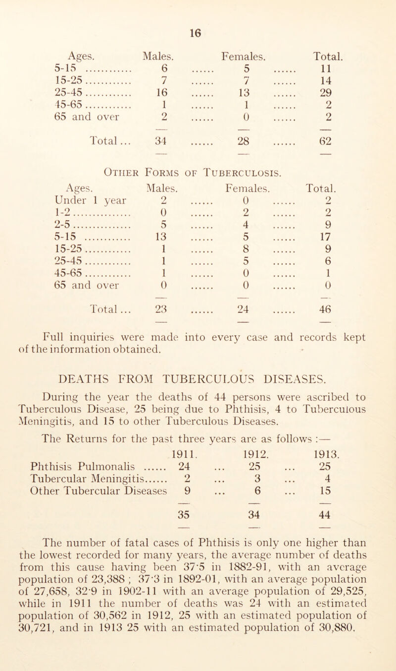 Ages. Males. Females. Total. 5-15 6 5 11 15-25 7 / 14 25-45 16 13 29 45-65 1 1 2 65 and over 2 0 2 Total... 34 28 62 Other Ages. Forms Males. OF Tuberculosis. Females. Total. Under 1 year 2 0 2 1-2 0 2 2 2-5 5 4 9 5-15 13 5 17 15-25 1 8 9 25-45 1 5 6 45-65 1 0 1 65 and over 0 0 0 Total... 23 24 46 Full inquiries were made into every case and records kept of the information obtained. DEATHS FROM TUBERCULOUS DISEASES. During the year the deaths of 44 persons were ascribed to Tuberculous Disease, 25 being due to Phthisis, 4 to Tuberculous ^leningitis, and 15 to other Tuberculous Diseases. The Returns for the past three years are as follows :— 1911. 1912. 1913. Phthisis Pulmonalis 24 25 • • • ^ KJ « • • 25 Tubercular Meningitis 2 Q • • • • • • 4 Other Tubercular Diseases 9 • • • ^3 * * * 15 35 34 44 The number of fatal cases of Phthisis is only one higher than the lowest recorded for many years, the average number of deaths from this cause having been 37*5 in 1882-91, with an average population of 23,388 ; 37*3 in 1892-01, with an average population of 27,658, 32*9 in 1902-11 with an average population of 29,525, while in 1911 the nuiriber of deaths was 24 with an estimated population of 30,562 in 1912, 25 with an estimated population of 30,721, and in 1913 25 with an estimated population of 30,880,