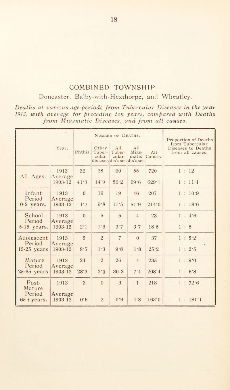 COMBINED TOWNSHIP— Doncaster, Balby-with-Hexthorpe, and Wheatley. Deaths at various age-periods from Tubercular Diseases in the year 1913, with average for preceding ten years, compared with Deaths from Miasmatic Diseases, and from all causes. Year. Nuaiber of Deaths. Proportion of Deaths from Tubercular Diseases to Deaths from all causes. Phthis. Other Tuber- cular dis’ases All Tuber- cular dis’ases All Mias- matic dis’ases All Causes. 1913 32 28 60 55 720 1 : 12 All Ages. Average 1903-12 41-3 14-9 56-2 69-6 629-1 1 : iri Infant 1913 0 19 19 46 207 1 : 10-9 Period Average 0-5 years. 1903-12 1-7 9-8 11-5 51-9 214-0 1 : 18-6 School 1913 0 5 5 4 23 1 : 4-6 Period Average 5-15 years. 1903-12 2-1 1-6 3-7 3-7 18-5 1 : 5 Adolescent 1913 5 2 7 0 37 1 : 5-2 Period Average • 15-25 years 1903-12 8’5 1-3 9-8 1-8 25-2 1 : 2-5 Mature 1913 24 2 26 4 235 1 : 9-0 Period Average 25-65 years 1903-12 28-3 2-0 30.3 7-4 208-4 1 : 6-8 Post- 1913 3 0 3 1 218 1 : 72-6 Mature Period Average