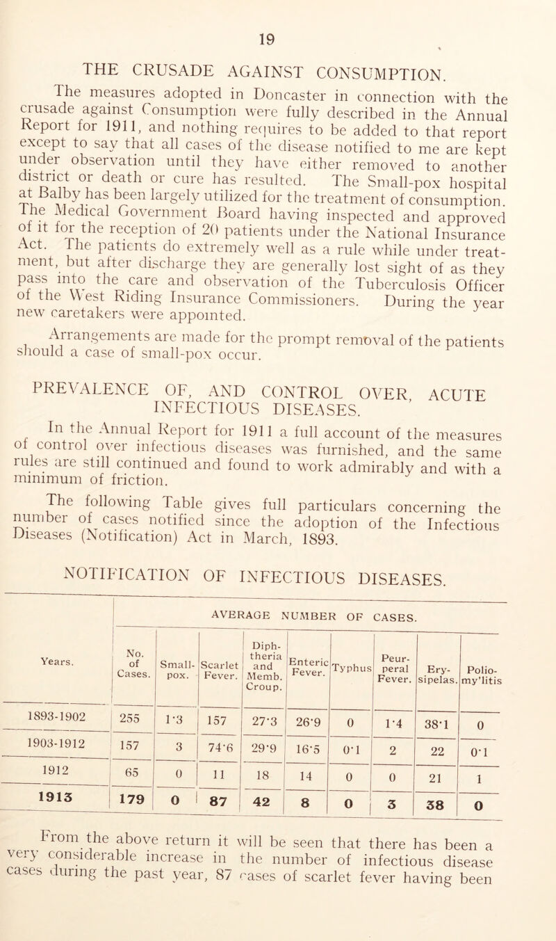 THE CRUSADE AGAINST CONSUMPTION. The measures adopted in Doncaster in connection with the crusade against Consumption were fully described in the Annual Report for 1911, and nothing reciuires to be added to that report except to say that all cases of the disease notified to me are kept under observation until they have either removed to another death or cure has resulted. The Small-pox hospital largely utilized for the treatment of consumption Ihe Medical Government Board having inspected and approved of It for the reception of 20 patients under the National Insurance Act. The patients do extremely well as a rule while under treat- ment, but after discharge they are generally lost sight of as they pass into the ca,re and observation of the Tuberculosis Officer ot the West Riding Insurance Commissioners. During the year new caretakers were appointed. Arrangements aie made for the prompt removal of the patients should a case of small-pox occur. PREVALENCE OF, AND CONTROL OVER ACUTE INFECTIOUS DISEASES. In the Annual Report for 1911 a full account of the measures of control over infections diseases was furnished, and the same rules are still continued and found to work admirably and with a minimum of friction. The following Table gives full particulars concerning the number of cases notified since the adoption of the Infectious Diseases (Notification) Act in March, 1893. NOTIFICATION OF INFECTIOUS DISEASES. AVERAGE NUMBER OF CASES. Years. 1 No. of Cases. Small- pox. Scarlet Fever. Diph- theria and Memb. Croup. Enteric Fever. Typhus Peur- peral Fever. Ery- sipelas. Polio- my’litis 1893-1902 - 255 1-3 157 27-3 26-9 0 1-4 38-1 0 1903-1912 157 3 74-6 29*9 16-5 0-1 2 22 0-1 1912 1 1 65 0 11 18 14 0 0 21 1 1913 1 1 179 i 0 i 87 42 8 0 3 38 0 From the above return it will be seen that there has been a very considerable increase in the number of infectious disease cases during the past year, 87 rases of scarlet fever having been
