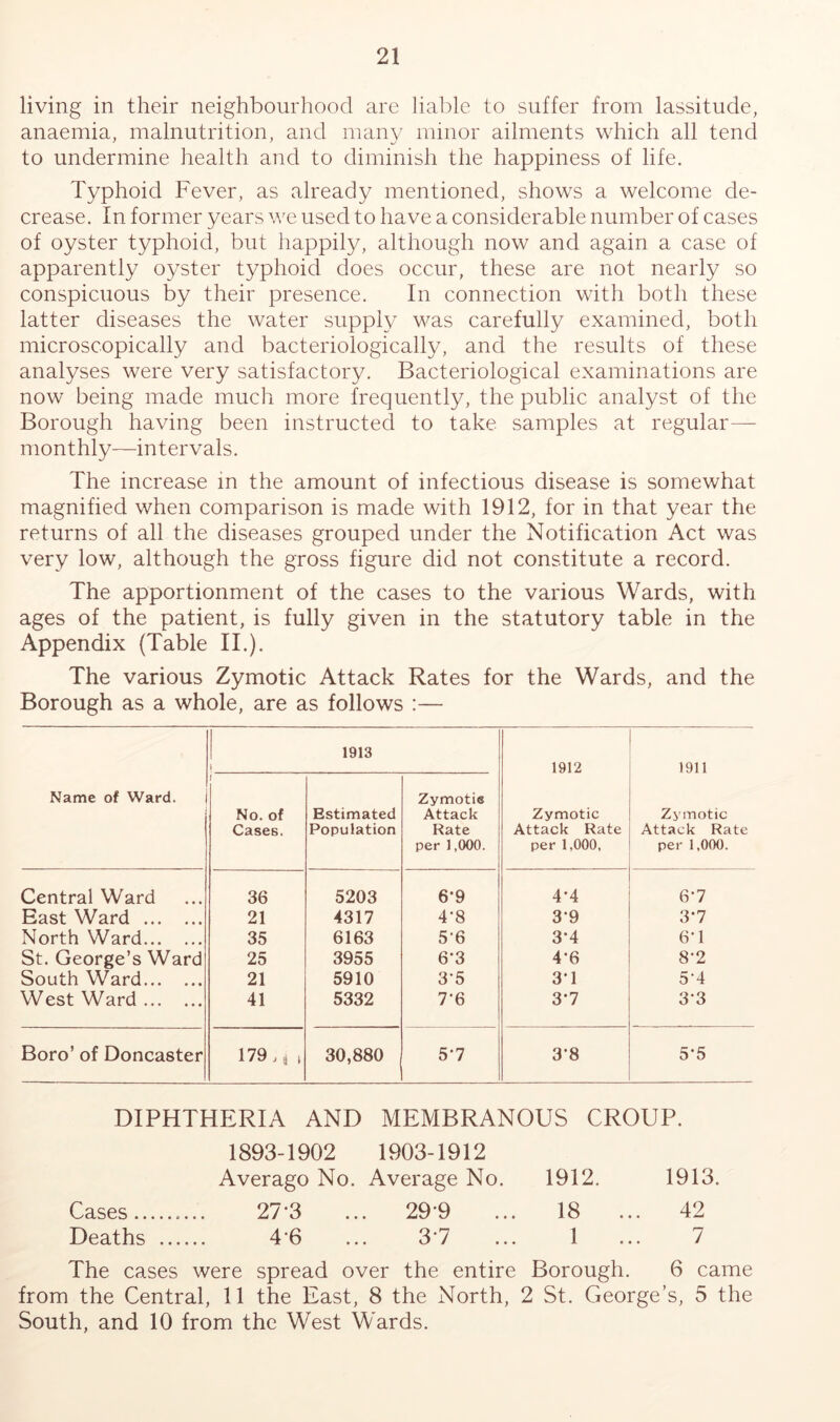 living in their neighbourhood are liable to suffer from lassitude, anaemia, malnutrition, and many minor ailments which all tend to undermine health and to diminish the happiness of life. Typhoid Fever, as already mentioned, shows a welcome de- crease. In former years we used to have a considerable number of cases of oyster typhoid, but happily, although now and again a case of apparently oyster typhoid does occur, these are not nearly so conspicuous by their presence. In connection with both these latter diseases the water supply was carefully examined, both microscopically and bacteriologically, and the results of these analyses were very satisfactory. Bacteriological examinations are now being made much more frequently, the public analyst of the Borough having been instructed to take samples at regular— monthly—intervals. The increase in the amount of infectious disease is somewhat magnified when comparison is made with 1912, for in that year the returns of all the diseases grouped under the Notificcdion Act was very low, although the gross figure did not constitute a record. The apportionment of the cases to the various Wards, with ages of the patient, is fully given in the statutory table in the Appendix (Table IT). The various Zymotic Attack Rates for the Wards, and the Borough as a whole, are as follows :— Name of Ward. 1 i No. of Cases. 1913 Estimated Population Zymotie Attack Rate per 1,000. 1912 Zymotic Attack Rate per 1,000, 1911 Zymotic Attack Rate per 1,000. Central Ward 36 5203 6-9 4-4 6-7 East Ward 21 4317 4-8 3-9 3-7 North Ward 35 6163 5-6 3*4 6-1 St. George’s Ward 25 3955 6-3 4-6 8-2 South Ward 21 5910 3-5 3-1 5‘4 West Ward 41 5332 7-6 3-7 3-3 Boro’ of Doncaster 179.0 30,880 5-7 3-8 5-5 DIPHTHERIA AND MEMBRANOUS CROUP. 1893-1902 1903-1912 Averago No. Average No. 1912. 1913. Cases 27-3 ... 29-9 ... 18 ... 42 Deaths 4'6 ... 3‘7 ... 1 ... 7 The cases were spread over the entire Borough. 6 came from the Central, 11 the East, 8 the North, 2 St. George’s, 5 the South, and 10 from the West Wards.
