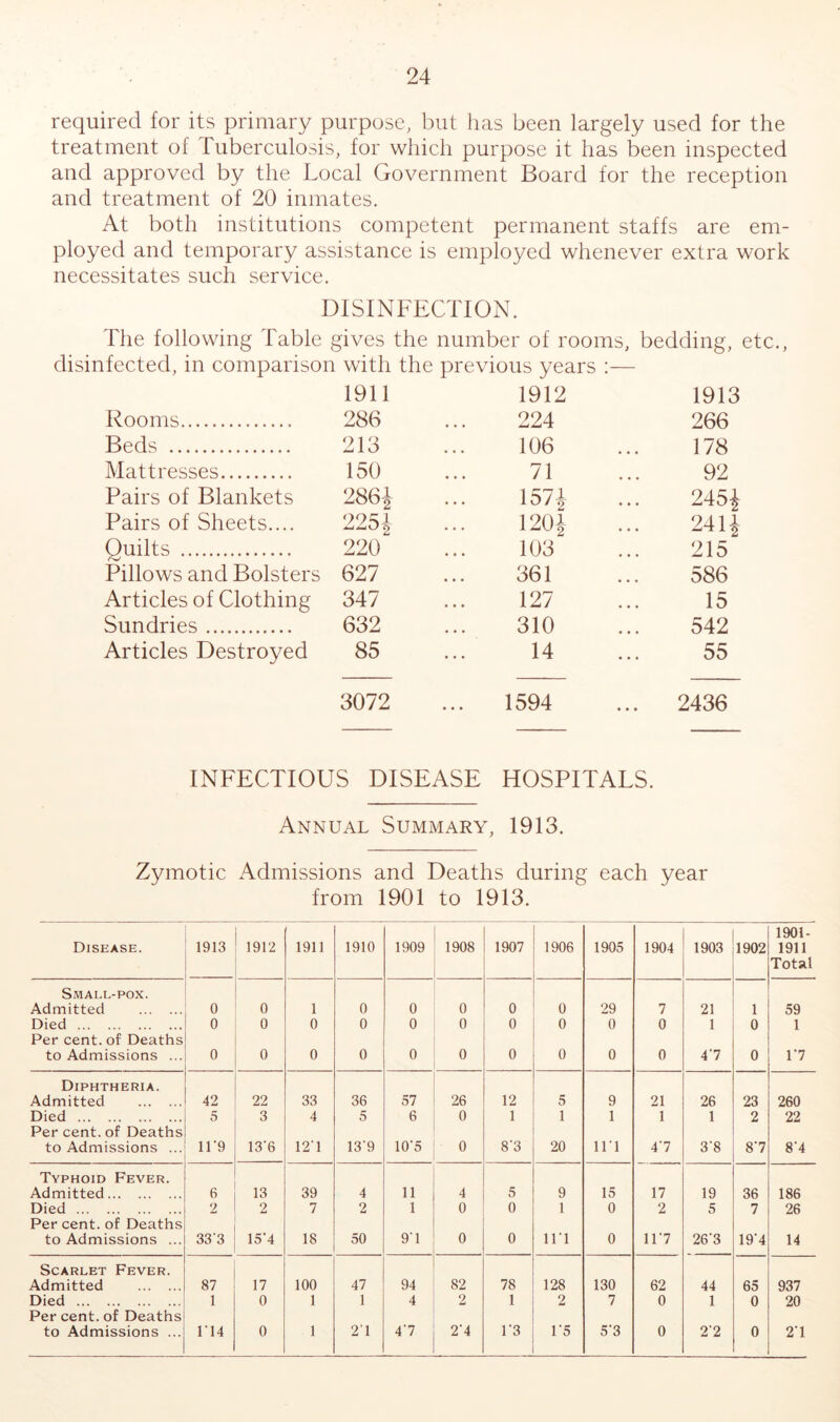 required for its primary purpose, but has been largely used for the treatment of Tuberculosis, for which purpose it has been inspected and approved by the Local Government Board for the reception and treatment of 20 inmates. At both institutions competent permanent staffs are em- ployed and temporary assistance is employed whenever extra work necessitates such service. DISINFECTION. The following Table gives the number of rooms, bedding, etc., disinfected, in comparison with the previous years :— 1911 1912 1913 Rooms 286 224 266 Beds 213 106 178 Mattresses 150 71 92 Pairs of Blankets 2861 1571 245i Pairs of Sheets.... 225| 1201 24H Quilts 220 103 215 Pillows and Bolsters 627 361 586 Articles of Clothing 347 127 15 Sundries 632 310 542 Articles Destroyed 85 14 55 3072 1594 ... 2436 INFECTIOUS DISEASE HOSPITALS. Annual Summary, 1913. Zymotic Admissions and Deaths during each year from 1901 to 1913. 1901- Disease. 1913 1912 1911 1910 1909 1908 1907 1906 1905 1904 1903 1902 1911 Total Small-pox. Admitted 0 0 1 0 0 0 0 0 29 7 21 1 59 Died Per cent, of Deaths 0 0 0 0 0 0 0 0 0 0 1 0 1 to Admissions ... 0 0 0 0 0 0 0 0 0 0 4'7 0 r7 Diphtheria. Admitted 42 22 33 36 57 26 12 5 9 21 26 23 260 Died Per cent, of Deaths 5 3 4 5 6 0 1 1 1 1 1 2 22 to Admissions ... ir9 13'6 12T 13’9 10‘5 0 8'3 20 111 4'7 3‘8 8'7 8‘4 Typhoid Fever. Admitted 6 13 39 4 11 4 5 9 15 17 19 36 186 Died Per cent, of Deaths 2 2 7 2 1 0 0 1 0 2 5 7 26 to Admissions ... 33'3 15'4 18 50 9'1 0 0 in 0 ir7 26‘3 19‘4 14 Scarlet Fever. Admitted 87 17 100 47 94 82 78 128 130 62 44 65 937 Died Per cent, of Deaths 1 0 1 1 4 2 1 2 7 0 1 0 20 to Admissions ... 1T4 0 1 21 4‘7 2'4 r3 r5 5'3 0 2‘2 0 2T