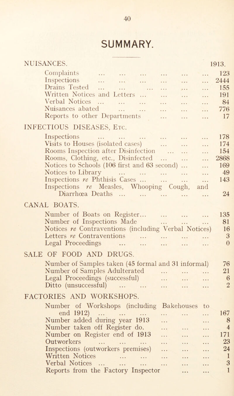 SUMMARY. NUISANCES. 1913. Coniplaints ... ... ... ... ... ... 123 Inspections ... ... ... ... ... ... 2444 Drains Tested ... ... ... ... 155 Written Notices and Letters ... ... ... ... 191 Verbal Notices ... ... ... ... ... ... 84 Nuisances abated ... ... ... ... ... 776 Reports to other Departments ... ... ... 17 INFECTIOUS DISEASES, Etc. Inspections ... ... ... ... ... ... 178 Visits to Houses (isolated cases) ... ... ... 174 Rooms Inspection after Disinfection ... 154 Rooms, Clothing, etc.. Disinfected ... ... ... 2868 Notices to Schools (106 first and 63 second) ... ... 169 Notices to Library ... ... ... ... ... 49 Inspections re Phthisis Cases ... ... ... ... 143 Inspections re Measles, Whooping Cough, and Diarrhoea Deaths ... ... ... ... ... 24 CANAL BOATS. Number of Boats on Register... ... ... ... 135 Number of Inspections Made ... ... ... 81 Notices re Contraventions (including Verbal Notices) 16 Letters re Contraventions ... ... ... ... 3 Legal Proceedings ... ... ... ... ... 0 SALE OF FOOD AND DRUGS. Number of Samples taken (45 formal and 31 informal) 76 Number of Samples Adulterated ... ... ... 21 Legal Proceedings (successful) ... ... ... 6 Ditto (unsuccessful) ... ... ... ... ... 2 FACTORIES AND WORKSHOPS. Number of Workshops (including Bakehouses to end 1912) ... ... ... ... ... ... 167 Number added during year 1913 ... ... 8 Number taken off Register do. ... ... ... 4 Number on Register end of 1913 ... ... ... 171 Outworkers ... ... ... ... ... ... 23 Inspections (outworkers premises) ... ... ... 24 Written Notices ... ... ... ... ... 1 Verbal Notices ... ... ... ... ... ... 3 Reports from the Factory Inspector ... ... 1
