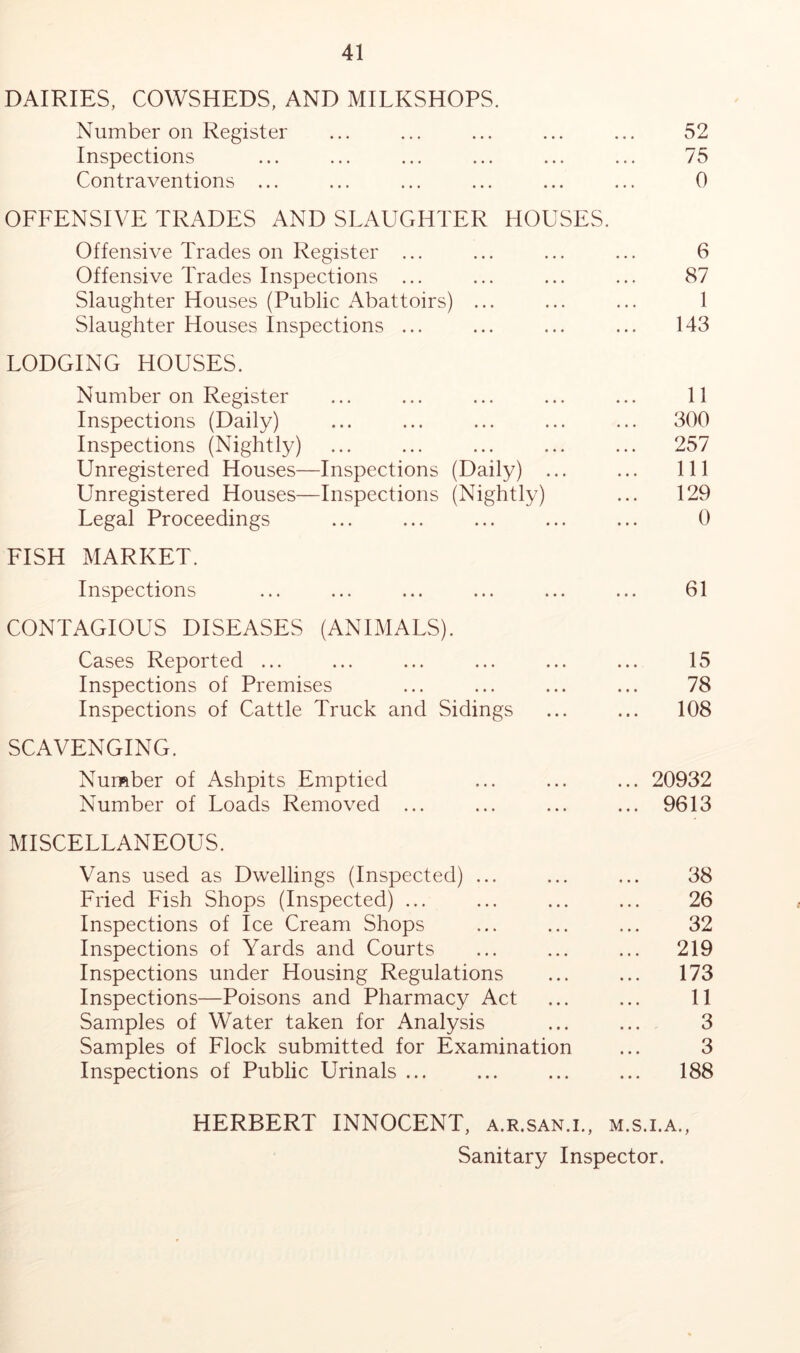 DAIRIES, COWSHEDS, AND MILKSHOPS. Number on Register ... ... ... ... ... 52 Inspections ... ... ... ... ... ... 75 Contraventions ... ... ... ... ... ... 0 OFFENSIVE TRADES AND SLAUGHTER HOUSES. Offensive Trades on Register ... Offensive Trades Inspections ... Slaughter Houses (Public Abattoirs) ... Slaughter Houses Inspections ... LODGING HOUSES. Number on Register Inspections (Daily) Inspections (Nightly) Unregistered Houses—Inspections (Daily) ... Unregistered Houses—Inspections (Nightly) Legal Proceedings FISH MARKET. Inspections CONTAGIOUS DISEASES (ANIMALS). Cases Reported ... Inspections of Premises Inspections of Cattle Truck and Sidings 6 87 1 143 11 300 257 111 129 0 61 15 78 108 SCAVENGING. Nurftber of Ashpits Emptied ... ... ... 20932 Number of Loads Removed ... ... ... ... 9613 MISCELLANEOUS. Vans used as Dwellings (Inspected) ... ... ... 38 Fried Fish Shops (Inspected) ... ... ... ... 26 Inspections of Ice Cream Shops ... ... ... 32 Inspections of Yards and Courts ... ... ... 219 Inspections under Housing Regulations ... ... 173 Inspections—Poisons and Pharmacy Act ... ... 11 Samples of Water taken for Analysis ... ... 3 Samples of Flock submitted for Examination ... 3 Inspections of Public Urinals ... ... ... ... 188 HERBERT INNOCENT, a.r.san.i., M.S.I.A., Sanitary Inspector.