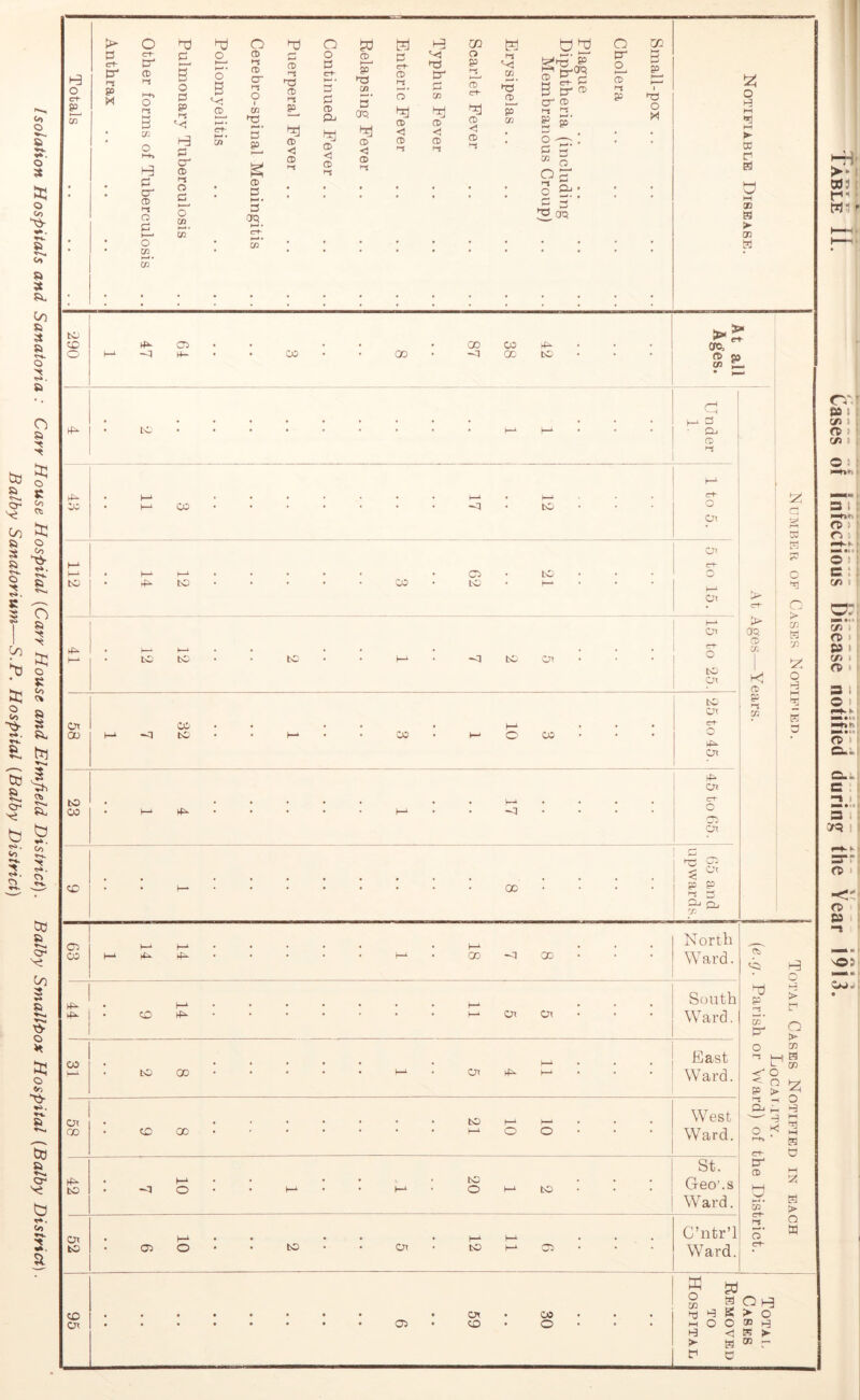 Isolation Hospitals and Sanatoria : Carr House Hospital {Carr House and Elmpeld District). Balby Small-box Hospital {Balby District). Balby Sanatorium—S.P. Hospital {Balby District) o hd o o 33 m t?3 U 33 O CO C3 C1“ D o CD o CD VJ O hr . iTT^ cr p Totals <n- l-S gs M tr CD i-+» r-t 3 CK o l-h d cr CD l-s O 3 o p g5 f-s p CP 0) l-s o c o o' 3 v; 3- crt- H-* • rs a> cr l-S 0 5’ S CD P h- • P oq CD 1-4 CD f-s E. < CD i-< p h-4 • 3 ® CD < CD l-s h—' go m p' oq o <J ® l-s CD t-S O <! ® ►O P^ P w ® < ® l-s p l-s ® c-h ® ® 'S ysipelas .. igue phtheria (including Membranous Croup) o (—* ® l-s P ►-1 g5 ) TD O X Id O M •»! M X K P S d M XI • >■ 1—' xn 00 • • o • 03 * • • • * • • • • • • H * W • • • • • • • • • • • • , . W . • . . . • . • « . . • . . CD Oi • • • • • 00 CO 4^ . • CIO, O h-A ~q • • CO • 00 * -q 00 to * ■ CD fid 03 1— d • . . p • to • • a. CD 1—^ • h-^ . • • . . f—1 h-^ d !z; ic • h-^ CO ~q to o O CO 04 K P ri- h-^ . h-i « • • • . • CP • to • C to • to • » • • CO • tc h- * I> •45 Cn 0 > C/1 >- 04 crq S >--» , , , , , , , g- CD y- 7: • to tc • • to ♦ • • to 04 • bC Kl ® 0 Or 01' h-1 to 04 C4- C/3 £ 0 OD 1—^ to • • H-^ • • CO • h-> O CO • • 4i- Cn ‘ 04 to . . . . • . • . . . . crh CO • 1—‘ 4^ • • • • • M • • • • cn , , , , , CD K* 00 gs P l-s O CO CL. v. OC) 1—^ North CO 4- 4i- • • 00 -q 00 Ward. 44^ h-^ South d p > p • CD ■ ■ ■ ■ h-^ 04 04 ■ Ward. c/3 Q > o CD o:> , , , , • East ^ d QC to 00 h-i 04 4^ 1—* W ard. -c' O n p > d •-s —• 0 Or . . . . . to h-1 West M 00 CD 00 O o Ward. o 7 M H 0 St. M 42 : 10 • • • 20 to • Geo’.s M 2i W ard. K- • CO r-S a ;> a Ox , h-^ , 1—^ . C’ntrT 5’ W ISO 05 o • to 04 to C5 Ward. o ^ O M CO tz 9 ^ CD • 04 • CO « • hj H >• o Cn • • • • • • • • 05 • CD • o • • M O O H O R !► > H P C 00 —
