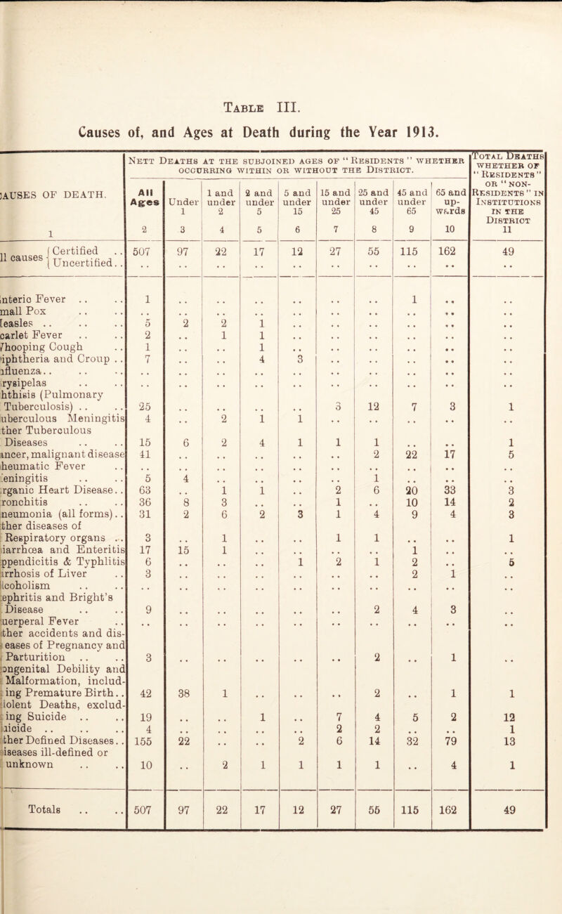Causes of, and Ages at Death during the Year 1913. Nett Deaths at the subjoined ages of “Residents” whetheb OCCURRING WITHIN OR WITHOUT THE DISTRICT. Total Deaths WHETHER OF “ Residents” jAUSES OF DEATH. 1 All Ages 2 Under 1 3 1 and under 2 4 2 and under 5 5 5 and under 15 6 15 and under 25 7 25 and under 45 8 45 and under 65 9 65 and up- wards 10 or “ NON- RF.SIDENT8 ” IN Institutions IN THE District 11 ,, [ Certified 507 97 22 17 12 27 55 115 162 49 L causes _ • • • • • • • • • * nterio Fever .. 1 1 mall Pox Measles .. 5 2 2 1 . . carlet Fever 2 1 1 /hooping Cough 1 , , 1 •iphtheria and Croup ., 7 • • 4 3 ifluenza.. rysipelas hthieis (Pulmonary • • • • Tuberculosis) .. 25 • • • • 3 12 7 3 1 uberculous Meningitis ther Tuberculous 4 2 1 1 • • • • • • Diseases 15 6 2 4 1 1 1 • • 1 incer, malignant disease 41 • • 2 22 17 5 heumatic Fever • • * , • • bningitis 5 4 , * . • 1 • • * , rganic Heart Disease.. 68 1 1 2 6 20 33 3 ronchitis 36 8 3 1 , * 10 14 2 neumonia (all forms).. ther diseases of 31 2 6 2 3 1 4 9 4 3 Respiratory organs .. 3 1 1 1 • • • • 1 iarrhoea and Enteritis 17 15 1 • • 1 • • .ppendicitis & Typhlitis 6 * , * , i 2 1 2 • • 5 lirrhosis of Liver 3 • • • • 2 1 Icoholism .ephritis and Bright’s • • • • • » • • • • .. Disease 9 • • • * 2 4 3 • • ■uerperal Fever dher accidents and dis- 3 eases of Pregnancy and • • • * • • « « • • .. • • Parturition iongenital Debility and E Malformation, includ- 3 ♦ • ♦ • • • • • » • 2 • • 1 » • : ing Premature Birth.. siolent Deaths, exolud- 42 38 1 • • • • • • 2 * • 1 1 ■ ing Suicide .. 19 • • « • 1 * • 7 4 5 2 12 iiicide .. 4 « • • • • • • • 2 2 • • 1 :ther Defined Diseases.. dseases ill-defined or 155 22 • • « • 2 6 14 32 79 13 , unknown 10 2 1 1 1 1 « • 4 1 ! V Totals 4-— 507 97 22 17 12 27 56 115 162 49