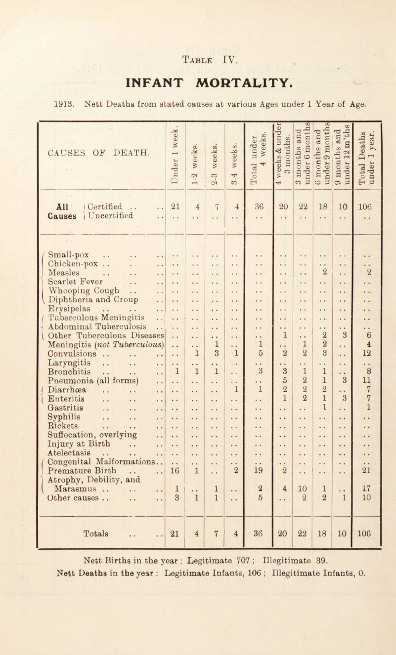 INFANT MORTALITY. 1913. Nett Deaths from stated causes at various Ages under 1 Year of Age. CAUSES OP DEATH. j Under 1 week. 1-2 weeks. 2-3 weeks. 3-4 weeks. Total under 4 weeks. 4 weeks & under 3 months. 3 months and under 6 months 1 6 months and under 9 months 9 mouths and 1 under 12 m’ths Total Deaths under 1 year. All ( Certified .. 21 4 7 4 36 20 22 18 10 106 Causes 1 Uncertified • • . . • • • • • * ‘ • • • • • • • Small-pox • • ■ • Chicken-pox .. .. . • Measles . * O 2 'l Scarlet Fever 1 Whooping Cough • • \ Diphtheria and Croup Erysipelas ( Tuberculous Meningitis - Abdominal Tuberculosis ( Other Tuberculous Diseases 1 2 3 6 Meningitis {not Tuberculous) 1 1 . • 1 2 4 Convulsions .. 1 3 1 5 2 2 3 12 Laryngitis . • • • • . Bronchitis i 1 1 3 3 1 1 8 Pneumonia (all forms) • • . • 5 2 1 3 11 { Diarrhoea 1 1 2 2 2 7 '( Enteritis • • , , 1 2 1 3 7 Gastritis • • 1 1 Syphilis • * Rickets • • • • Suffocation, overlying Injury at Birth • • . . . . Atelectasis • • • • ( Congenital Malformations., j Premature Birth Atrophy, Debility, and • • .. 16 1 2 19 2 21 ( Marasmus .. 1 1 2 4 10 1 17 Other causes .. 3 1 1 • • 5 • • 2 2 1 10 Totals 21 4 7 4 36 20 22 18 10 106 Nett Births in the year : Legitimate 707 ; Illegitimate 39. Nett Deaths in the year : Legitimate Infants, 106 ; Illegitimate Infants, 0,