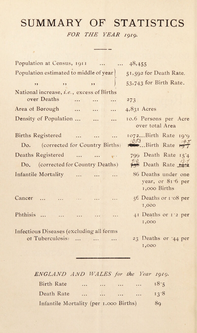 SUMMARY OF STATISTICS FOR THE YEAR 79/9. Population at Census, 1911 ... ... 48,455 Population estimated to middle of year) 51,592 for Death Rate. ,, ,, ,, j 53,743 for Birth Rate. National increase, i.e., excess of Births over Deaths Area of Borough Density of Population ... 273 4,831 Acres 10.6 Persons per Acre over total Area Births Registered ... ... ... 1072...Birth Rate 19*9 [0/$ . if X Do. (corrected for Country Births) Birth Rate Deaths Registered ... ... v . Do. (corrected for Country Deaths) Infantile Mortality 799 Death Rate 154 ^■$8 Death Rate 86 Deaths under one year, or 81 *6 per 1,000 Births Cancer ... ... ... ... ... 56 Deaths or 1 -08 per 1,000 Phthisis ... ... ... ... ... 41 Deaths or 1 2 per 1,000 Infectious Diseases (excluding ail forms ot Tuberculosisi ... ... ... 23 Deaths or '44 per 1,000 ENGLAND AND WALES for the Year igig. Birth Rate ... ... ... ... 18*5 Death Rate ... ... ... ... I3'8 Infantile Mortality (per 1.000 Births) 89