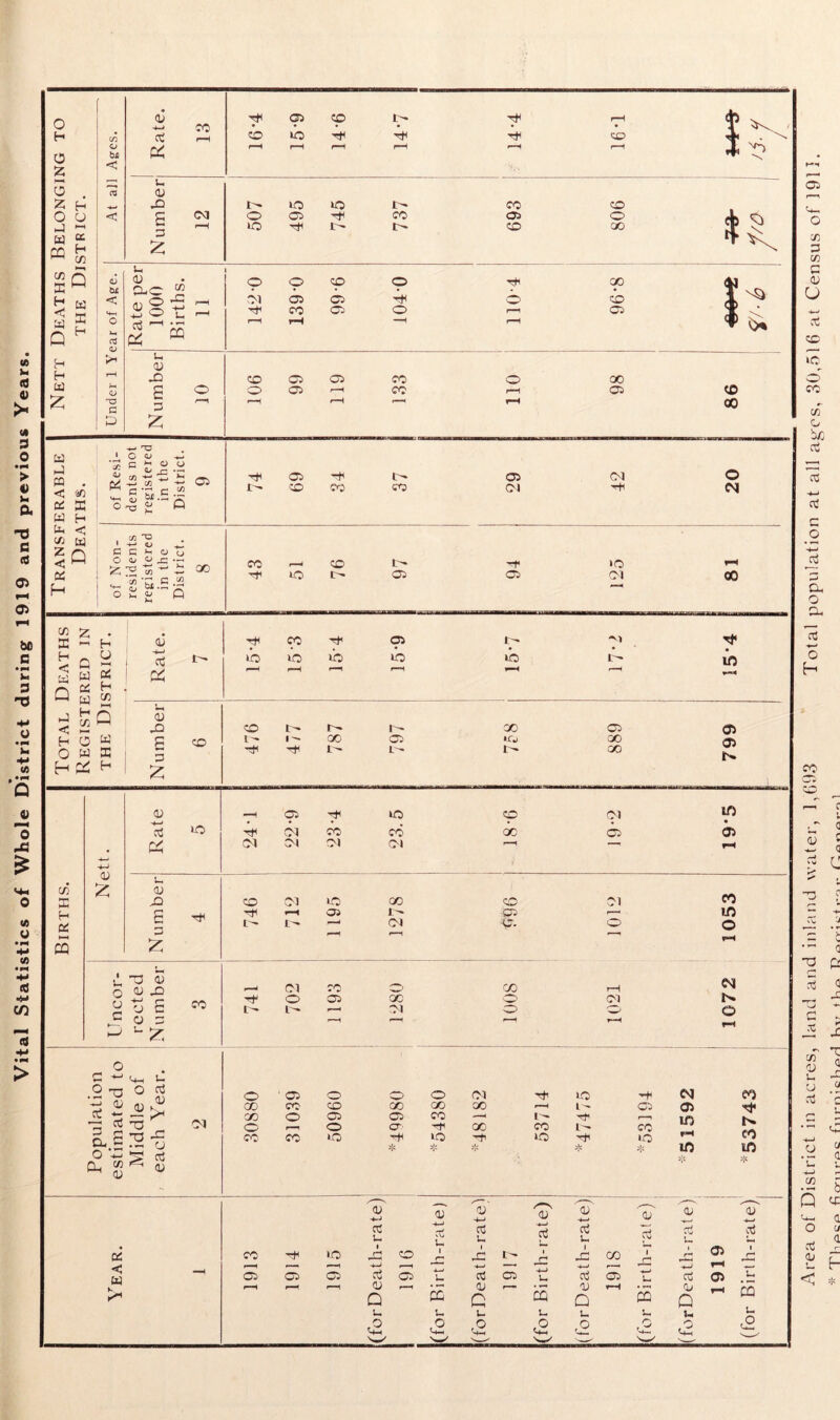 Vital Statistics of Whole District during 1919 and previous Years. 0 H b © Hi q H 50 0 z < 3 13 u CD n: P H 73 £ H W Q H H P Z W G H be < u OJ CL© C/} CM © © 1—1 q q U 0) X 3 2 P P PQ . < 73 a! DC P H P < Z £ <Q H -x rO 1 C q o o ^ c/3 ^ *£ r/ — q Ci ri *—' r* C/3 «4_, ^ bx *q G , CO '■G ‘ ^ <L> q q *-< o <j O O .r Z H to -J £ 30 - 2'a.s-a O £, Q cc DC H < W Q p < H o z G H 73 W h q 73 G H DP I—< m 03 £ 0) aj q u <u X £ 3 £ 5. U G 0) O 03 X) 03 c c £ w U o rt 0 2*g -1 0) OS < w Jr © x o © 05 05 eo CO 00 05 HI I - 05 HI CO CO H< © co c- CO I- 05 05 PI PI 05 >o PI Eh’ U PH os Eh 73 Rate. I- JO CO © r-H ib 15-9 1 - lO VI © Q u 03 X CD i- r- i- 00 © w p © 1 — 00 © »f*3 00 G H 3 £ T* i ^ L- 1' oo © 00 © 00 HI If) © © 03 -*-J cC u © lO © f—H p—. <—H H—» 1—1 © o © ct © 1) Q u <2 03 03 /*N <D 03 u u ct o3 <-H t- t X u cO © X u oj . HH 03 r— .« 03 ffi c CQ D i- u l- U o o o 0 X ^H—t 'w' CO 05 03 P I X u ffi 03 O 03 Q Ih b © t-h a> <D I _ c-| U s u ,o _H © Ttl IP CD PI if) 10 PI CO CO OC © 03 Ol PI PI PI r-H CD PI eo 00 © PI CP 1-H © J ^ © r— © t>. 1-- PI p- © © r*-H PI CO 00 r-H M CO Hf © © oc pi 1- l- r-H PI © O © r-H © ■ © © © © PI © (N ep CO CO CD 00 Q0 C3C F—H L - 05 © ©1 ao © © © CO —< 1^ r—1 if) N. © r—1 © cr Tfl 00 © t— co CP CO CO O >0 © >P * ❖ ■J, 'r- jU if) if) Area of District in acres, land and inland water, 1,693 Total population at all ages, 30,516 at Census of 1911. A HTliPniC* fitynrpc f,i 1ft 1 C It \7 t Vi o P DfYief ror fZ n n or1