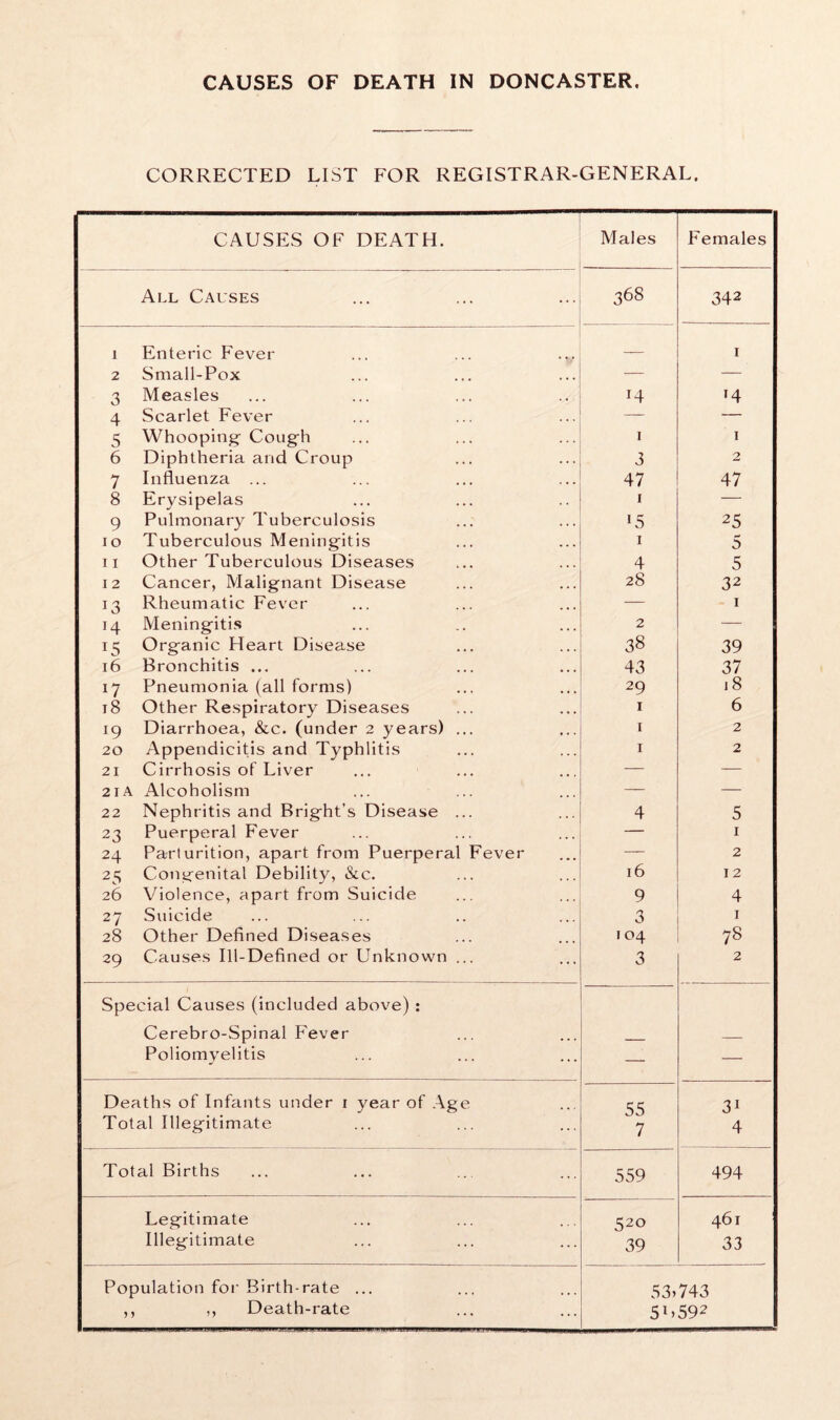 CORRECTED LIST FOR REGISTRAR-GENERAL. — — —— CAUSES OF DEATH. Males Females All Causes 368 342 i Enteric Fever — 1 2 Small-Pox — — 3 Measles 14 T4 4 Scarlet Fever — — 5 Whooping Cough 1 1 6 Diphtheria and Croup 3 2 7 Influenza ... 47 47 8 Erysipelas 1 — 9 Pulmonary Tuberculosis US 25 io Tuberculous Meningitis 1 5 ii Other Tuberculous Diseases 4 5 12 Cancer, Malignant Disease 28 32 13 Rheumatic Fever — - 1 14 Meningitis 2 — 15 Organic Heart Disease 38 39 16 Bronchitis ... 43 37 17 Pneumonia (all forms) 29 18 18 Other Respiratory Diseases 1 6 19 Diarrhoea, &c. (under 2 years) ... 1 2 20 Appendicitis and Typhlitis 1 2 21 Cirrhosis of Liver — — 21A Alcoholism — — 22 Nephritis and Bright’s Disease ... 4 5 23 Puerperal Fever — 1 24 Parlurition, apart from Puerperal Fever — 2 25 Congenital Debility, &c. 16 12 26 Violence, apart from Suicide 9 4 27 Suicide 3 1 28 Other Defined Diseases 104 00 29 Causes Ill-Defined or Unknown ... 3 2 Special Causes (included above) : Cerebro-Spinal Fever Poliomyelitis — — Deaths of Infants under 1 year of Age SS 31 Total Illegitimate 7 4 Total Births 559 494 Legitimate 520 461 Illegitimate 39 33 Population for Birth-rate ... 53)743 ,, ,, Death-rate 51) 592