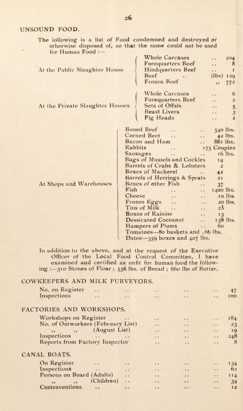 UNSOUND FOOD. The iollowing is a list of Food condemned and destroyed or otherwise disposed of, so that the same could not be used for Human Food :— At the Public Slaughter House ' Whole Carcases Forequarters Beef J Hindquarters Beef Beef Frozen Beef 204 8 (lbs) 129 772 / Whole Carcases .. 6 Forequarters Beef .. 2 At the Private Slaughter Houses J Sets of Offals .. 5 Beast Livers .. 3 \ Pig Heads .. 2 At Shops and Warehouses -J Boned Beef .. .. 540 lbs. Corned Beet .. .. 42 lbs. Bacon and Ham .. 881 lbs. Rabbits .. 175 Couples Sausages .. .. 16 lbs. Bags of Mussels and Cockles 14 Barrels of Crabs & Lobsters 2 Boxes of Mackerel .. 42 Barrels of Herrings & Sprats 21 Boxes of other Fish .. 37 Fish .. .. 1400 lbs. Cheese .. .. 10 lbs. Frozen Eggs .. .. 20 lbs. Tins of Milk .. .. 23 Boxes of Raisins .. 13 Dessicated Cocoanut .. 138 lbs. Hampers of Plums .. 60 Tomatoes—80 baskets and .66 lbs. Dates—359 boxes and 407 lbs. In addition to the above, and at the request of the Executive Officer of the Local Food Control Committee, I have examined and certified as unfit for human food the follow- ing :—310 Stones of Flour ; 556 lbs. of Bread ; 660 lbs of Butter. COWKEEPERS AND MILK PURVEYORS. No. on Register .. .. .. .. 47 Inspections .. .. .. .. .. 100 FACTORIES AND WORKSHOPS. Workshops on Register No. of Outworkers (February List) ,, ,, (August List) Inspections Reports from Factory Inspector CANAL BOATS. On Register Inspections Persons on Board (Adults) ,, ,, (Children) Contraventions 184 23 l9 248 8 i34 62 4 34 12