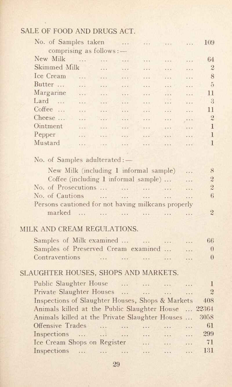 109 SALE OF FOOD AND DRUGS ACT. No. of Samples taken comprising as follows : — New Milk Skimmed Milk Ice Cream Butter ... Margarine Fard Coffee ... Cheese ... Ointment Pepper Mustard 64 2 8 5 11 3 11 0 1 1 1 No. of Samples adulterated New Milk (including 1 informal sample) Coffee (including 1 informal sample) ... No. of Prosecutions ... No. of Cautions Persons cautioned for not having milkcans properly marked 8 2 9 /S*» 6 2 MILK AND CREAM REGULATIONS. Samples of Milk examined ... ... ... ... 66 Samples of Preserved Cream examined ... ... 0 Contraventions ... ... ... ... ... 0 SLAUGHTER HOUSES, SHOPS AND MARKETS. Public Slaughter House ... ... ... ... 1 Private Slaughter Houses ... ... Inspections of Slaughter Houses, Shops & Markets 408 Animals killed at the Public Slaughter House ... 22364 Animals killed at the Private Slaughter Houses ... 3058 Offensive Trades ... ... ... ... ... 61 Inspections ... ... ... ... ... ... 299 Ice Cream Shops on Register ... ... ... 71 Inspections ... ... ... ... ... ... 131