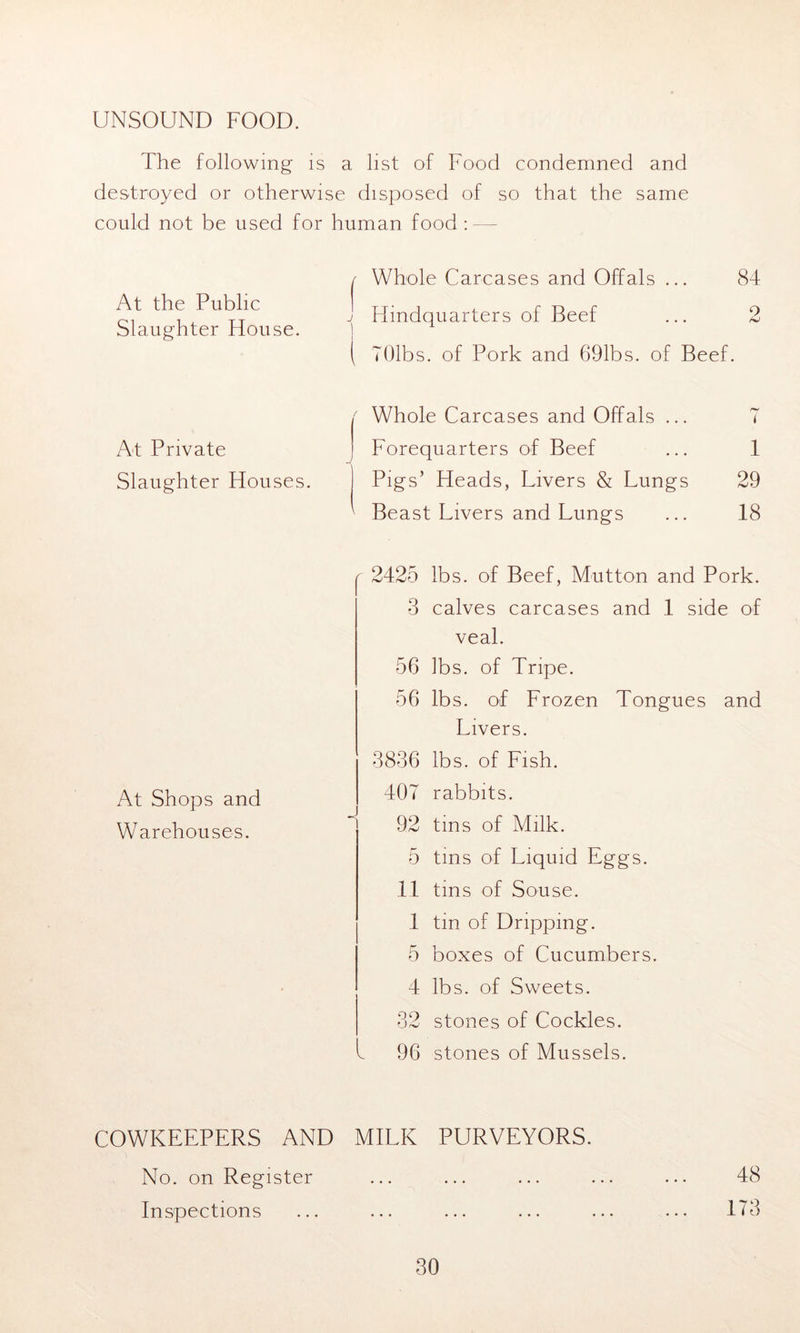 UNSOUND FOOD. The following is a list of Food condemned and destroyed or otherwise disposed of so that the same could not be used for human food : — At the Public Slaughter House. / Whole Carcases and Offals ... 84 J Hindquarters of Beef ... 2 | TOlbs. of Pork and 691bs. of Beef. At Private Slaughter Houses. ( Whole Carcases and Offals ... T Forequarters of Beef ... 1 Pigs’ Heads, Livers & Lungs 29 Beast Livers and Lungs ... 18 At Shops and Warehouses. r 2425 3 56 56 3836 407 92 5 11 1 5 4 90 OtC 96 lbs. of Beef, Mutton and Pork, calves carcases and 1 side of veal. lbs. of Tripe. lbs. of Frozen Tongues and Livers, lbs. of Fish, rabbits, tins of Milk, tins of Liquid Eggs, tins of Souse, tin of Dripping, boxes of Cucumbers, lbs. of Sweets, stones of Cockles, stones of Mussels. COWKEEPERS AND MILK PURVEYORS. No. on Register Inspections 48 173