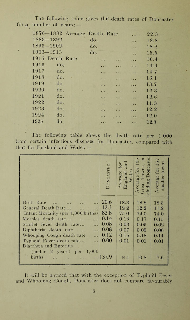 The follovvino^ table g'ives the death rates of Doncaster for ^ number of years: — 1876- — 1882 Average Death Rate 2 2 3 1883- -1892 do. 18.8 1893- -1902 ' do. 18.2 1903- -1913 do. 15.5 1915 Death Rate 16.4 1916 do. 14.6 1917 do. 14.7 1918 do. 16.1 1919 do. 13.7 1920 do. 12.3 1921 do. 12.6 1922 do. 11.3 1923 do. 12.2 1924 do. 12.0 1925 do. 12.3 The following table shews the death rate per 1,000 from certain infectious diseases for Doncaster, com]>ared with that for England and Wales Cii w H c o o Q Average for England and Wales. Average for 105 Great Towns, in- cluding Doncaster Average for 157 smaller towns. Birth Rate 20.6 18.3 18.8 18.3 General Death Rate 12.3 12 2 12 2 11.2 Infant Mortality (per 1,()()U birthsj 82.8 75 0 79.0 74.0 Measles death rate 0.14 0.13 0.17 0.15 Scarlet fever death rate 0.08 0.03 003 0.02 Diphtheria death rate 0.08 0 07 0.09 0.06 Whooping Cough death rate 0.12 015 0.18 0.14 Typhoid Fever death rate 0.00 0.01 0.01 0.01 Diarrhoea and Enteritis (under 2 years) per 1,000 births I3C9 8 4 10.8 7.6 It wall be noticed that with the exception of Typhoid Fever and Whooping Cough, Doncaster does not compare favourably