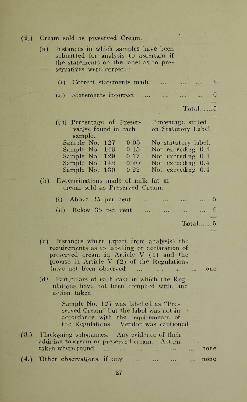 (2.) Cream sold as preserved Cream. (a) Instances in which samples have been submitted for analysis to ascertain if the statements on the label as to pre- servatives were correct : (i) Cornect statements made ... 5 (ii) Statements incorrect 0 Total 5 (iil) Percentage of Preser- vative found in «each sample. Sample No. 127 0.05 Sample No. 143 0.15 Sample No. 129 0.17 Sample No. 142 0.20 Sample No. 130 0.22 Percentage stated on Statutory Label. -No statutory label. Not exceeding 0.4 Not exceeding 0.4 Not exceeding 0.4 Not exceeding 0.4 (b) Determinations made of milk fat in cream sold as Preserved Cream. (i) Above 35 per cent 5 (ii) Below 35 per cent 0 Total 5 (c) Instances where (apart from analysis) the reauirements as to labelling or declaration of preserved cream in Article V (1) and the proviso in Article V (2) of the Regulations havie not been Observed ... .... ... one (d'‘ I’articulars of each case in which the Reg- ulations have not been complied with, and action taken Sample No. 127 was labelled as “Pre- served Cream” but the label Vas not in ' accordance with the requirements of the Regulations. Vendor was cautioned (3.) Thickening substances. Any evidence of their addition to cream or preserved cream. Action taken where found none (4.) 'Other observations, if any none