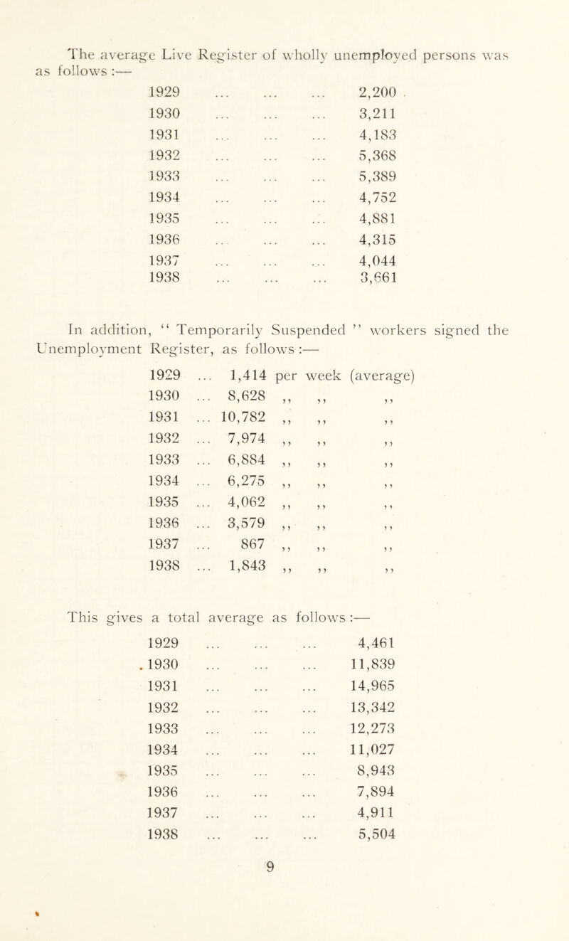 The averag-e Live Register of wholly unemployed persons was as follows :— 1929 ... ... . . . 2,200 . 1930 3,211 1931 4,183 1932 5,368 1933 5,389 1934 4,752 1935 4,881 1936 4,315 1937 4,044 1938 ... 3,661 , “ Temporarily Suspended ” work Unemployment Register, as follows 1929 ... 1,414 per week (average) 1930 ... 8,628 y y y y 1931 ... 10,782 y y y y y y 1932 ... 7,974 y 5 y y y y 1933 ... 6,884 y y y y y y 1934 ... 6,275 y y y y y y 1935 ... 4,062 y y y y y » 1936 ... 3,579 y y y y y y 1937 867 y y y y y 1938 ... 1,843 y y y y y y This gives a total average as follow's :— 1929 . 1930 1931 1932 1933 1934 1935 1936 1937 1938 4,461 11,839 14,965 13,342 12,273 11,027 8,943 7,894 4,911 5,504