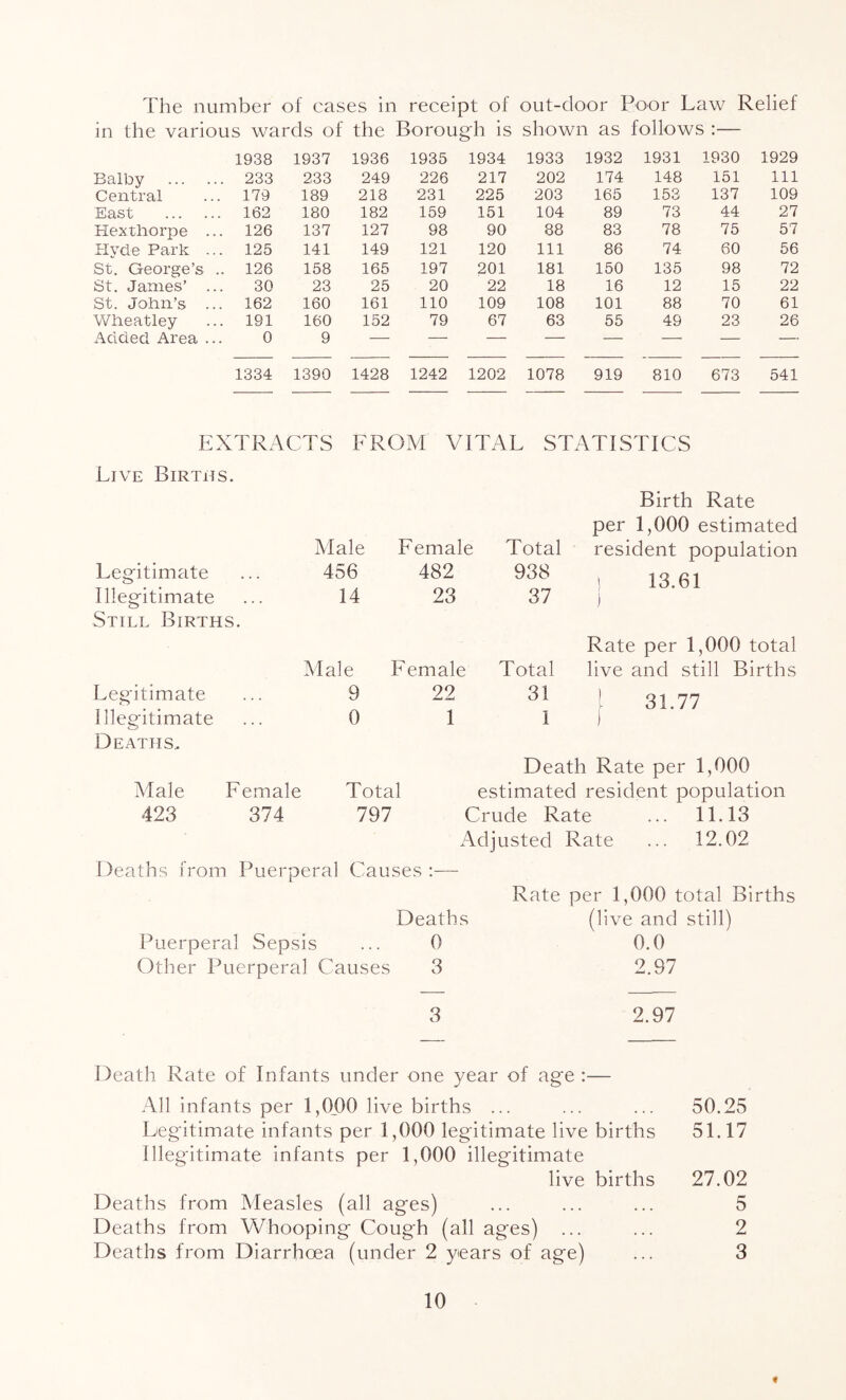 The number of cases in receipt of out-door Poor Law Relief in the various war ds of the Borou gh is shown as follows :— 1938 1937 1936 1935 1934 1933 1932 1931 1 930 1929 Balby 233 233 249 226 217 202 174 148 151 111 Central 179 189 218 231 225 203 165 153 137 109 East 162 180 182 159 151 104 89 73 44 27 Hextliorpe ... 126 137 127 98 90 88 83 78 75 57 Hyde Park ... 125 141 149 121 120 111 86 74 60 56 St. George’s .. 126 158 165 197 201 181 150 135 98 72 St. James’ ... 30 23 25 20 22 18 16 12 15 22 St. John’s ... 162 160 161 110 109 108 101 88 70 61 Wheatley 191 160 152 79 67 63 55 49 23 26 Added Area ... 0 9 1334 1390 1428 1242 1202 1078 919 810 673 541 EXTRACTS FROM VITAL STATISTICS Live Births. Male Female Total Birth Rate per 1,000 estimated resident population Legitimate 456 482 938 ! 13.61 1 Illegitimate 14 23 37 Still Births. Male Female Total Rate per 1,000 total live and still Births Legitimate 9 22 31 J 31.77 ) Illegitimate 0 1 1 Deaths,. Death Rate per 1,000 Male Female Total estimated resident population 423 374 797 Crude Rate ... 11.13 Adjusted Rate ... 12.02 Deaths from Puerperal Causes ;— Rate per 1,000 total Births Deaths (live and still) Puerperal Sepsis ... 0 0.0 Other Puerperal Causes 3 2.97 3 2.97 Death Rate of Infants under one year of ag'e :— All infants per 1,000 live births ... ... ... 50.25 Legitimate infants per 1,000 legitimate live births 51.17 Illegitimate infants per 1,000 illegitimate live births 27.02 Deaths from Measles (all ages) ... ... ... 5 Deaths from Whooping Cough (all ages) ... ... 2 Deaths from Diarrhoea (under 2 years of age) ... 3