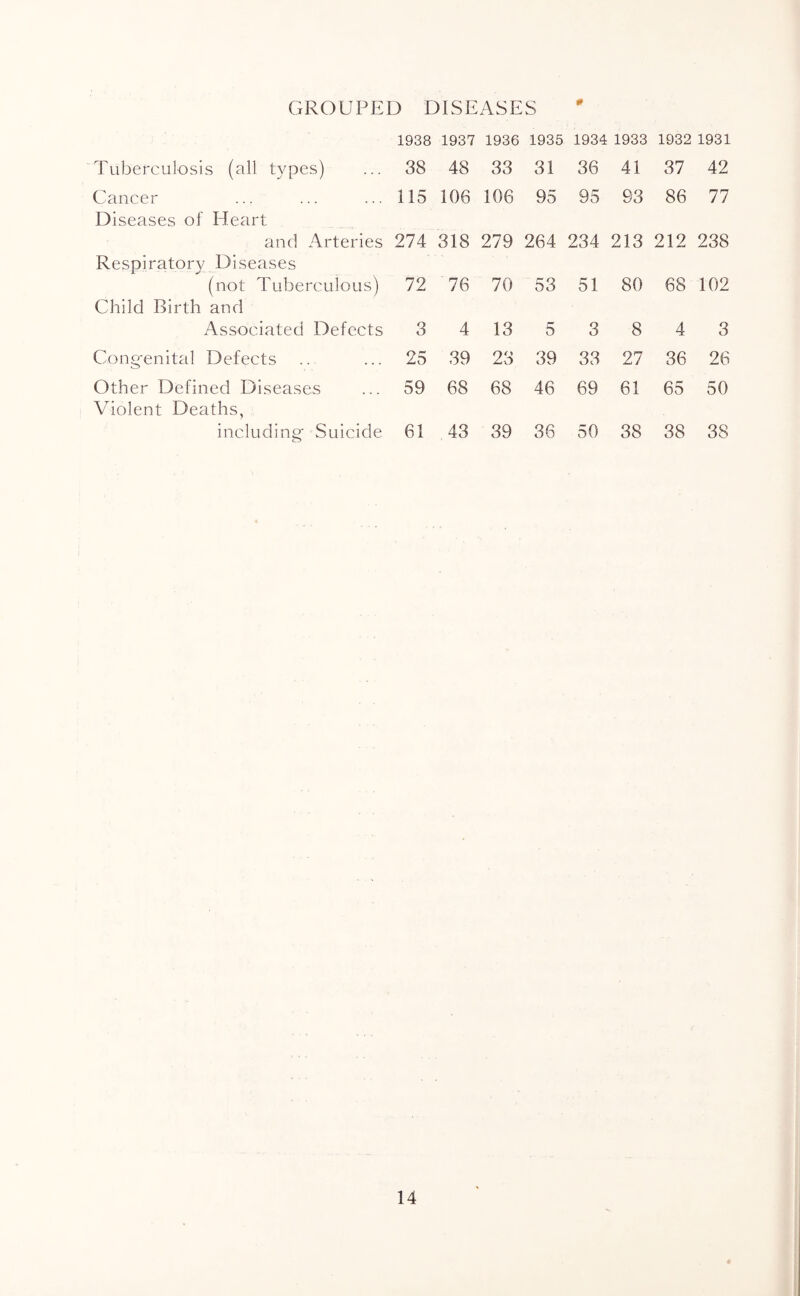 GROUPED DISEASES 1938 1937 1936 1935 1934 1933 1932 1931 Tuberculosis (all types) 38 48 33 31 36 41 37 42 Cancer 115 106 106 95 95 93 86 77 Diseases of Heart and Arteries 274 318 279 264 234 213 212 238 Respiratory Diseases (not Tuberculous) 72 76 70 53 51 80 68 102 Child Birth and Associated Defects 3 4 13 5 3 8 4 3 Cong'enital Defects 25 39 23 39 33 27 36 26 Other Defined Diseases 59 68 68 46 69 61 65 50 Violent Deaths, including' Suicide 61 43 39 36 50 38 38 38