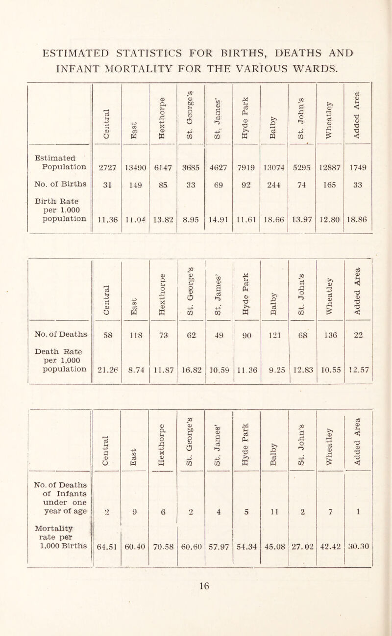 ESTIMATED STATISTICS FOR BIRTHS, DEATHS AND INFANT MORTALITY FOR THE VARIOUS WARDS. Central East Hexthorpe St. George’s St. James’ Hyde Park Balby St. John’s Wheatley Added Area Estimated Population 2727 13490 6147 3685 4627 7919 13074 5295 12887 1749 No. of Births 31 149 85 33 69 92 244 74 165 33 Birth Rate per 1,000 population 11.36 11.04 13.82 8.95 14.91 11.61 18.66 13.97 12.80 18.86 Central 1 East Hexthorpe St. George’s 1 i St. James’ Hyde Park Balby i St. John’s Wheatley Added Area No. of Deaths 58 118 73 62 49 90 121 68 136 22 Death Rate per 1,000 population 21.26 8.74 11.87 16.82 10.59 11.36 9.25 12.83 10.55 12.57 1 Central 1 East Hexthorpe 1 St. George’s St. James’ Hyde Park Balby St. John’s Wheatley Added Area No. of Deaths of Infants under one year of age 2 1 9 6 2 4 5 11 2 7 1 Mortality rate per 1,000 Births 64.51 1 60.40 70.58 60.60 57.97 54.34 45.08 27.02 42.42 30.30