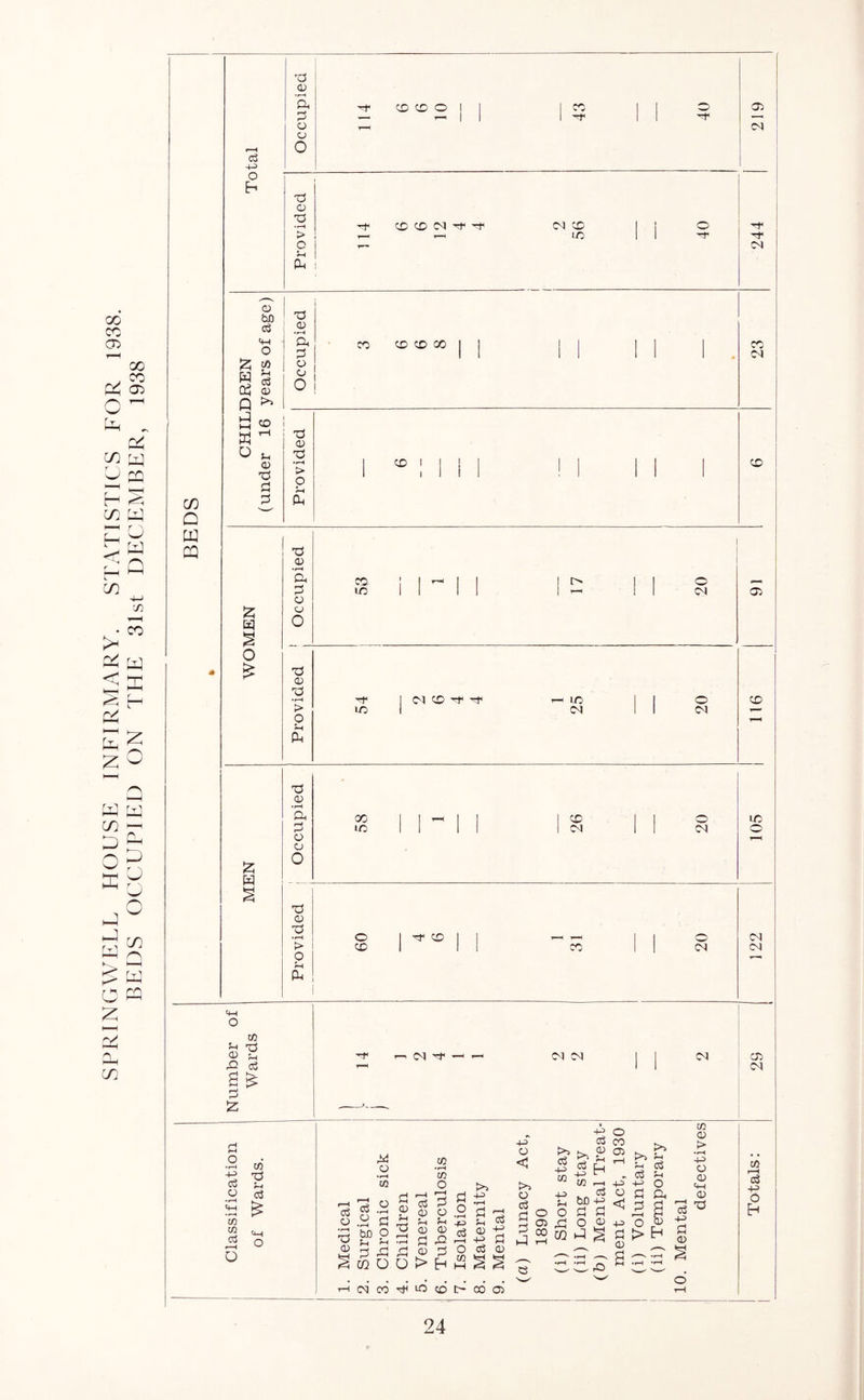 BEDS OCCUPIED ON THE 31st DECEMBER, 1938 !/) Q W <13 •f—( Id) CO O 1 1 1 ^ 1 1 ^ 03 CJ 0 03 4-> •d y bX) W ^ Oh <13 <13 0 n >> d > 1 1 1 1 1 1 1 1 1 1 <13 12; 0 -d <13 d* 1 CM CD — IC 1 CD > lO 1 (M 1 1 iM o 1-H -H Oh d <13 • rH a 00 1 1 ’-< I 1 1 ^ 1 ID d lO 1 1 II 1 CH 1 1 CH O 13 a MEN 0 dJ <13 ■d • rH o 1 -If CD 1 1 1 ^ CM > CI3 1 1 1 CO 1 1 CM <M O CU tfH o <D W d f-i d C<1 CT> (M o c3 O CO CO c3 o CO O c3 o CO 03 O 5 O) o3 o O) ^-1 m b b > _w CO O o J-c 0) y >> -(J Sh ^ -p d o3 <13 -p O < >> o o3 d 03 -p CO -p p O 4:5 o <33 “ ia <33 -p CO bD d O o3 <xi 03 <33 -P O <J +2 <13 >> P o3 P O a, 03 -p d o S > y 03 -p 03 § to <13 > • rH -P O 03 P-i <13 'd T-I<M<?0'^IOCDI><X)<33 cO 03 p> <D