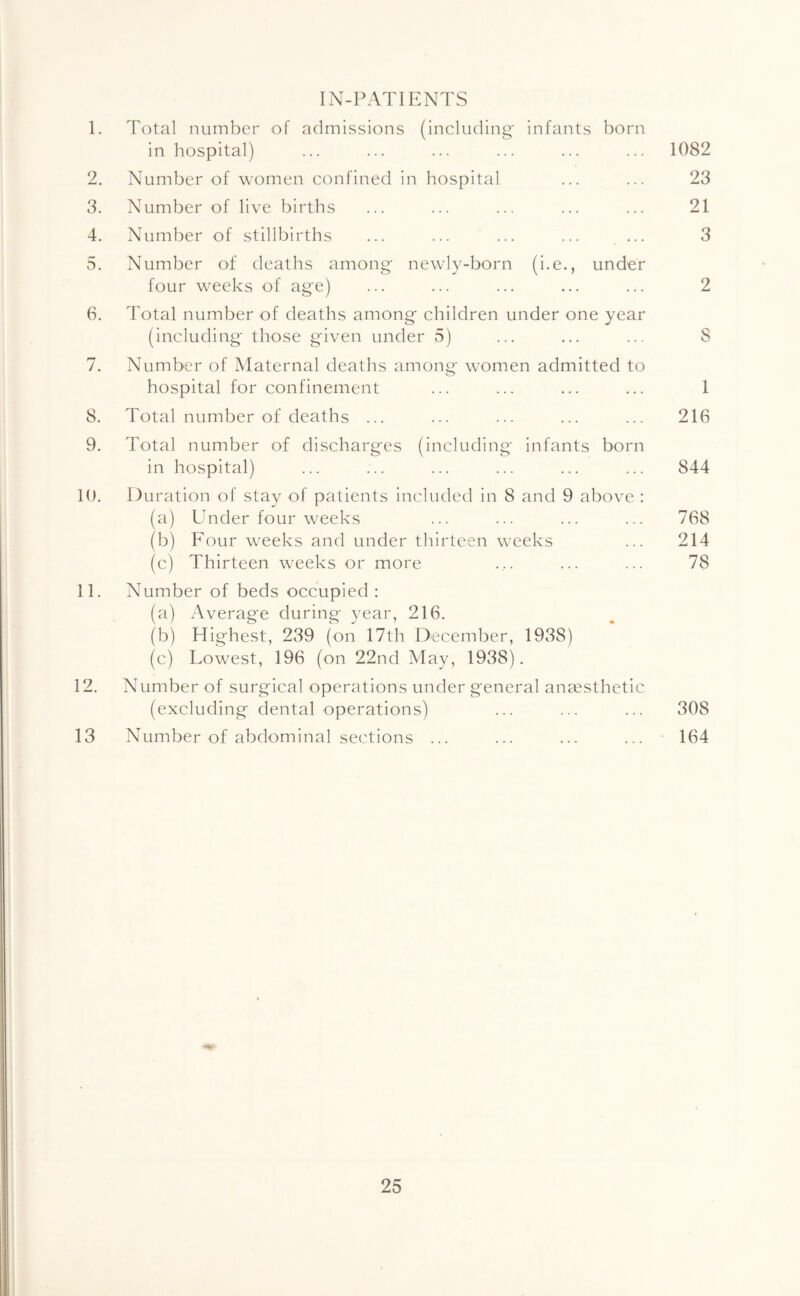 IN-PATIENTS 1. Total number of admissions (including' infants born in hospital) ... ... ... ... ... ... 1082 2. Number of women confined in hospital ... ... 23 3. Number of live births ... ... ... ... ... 21 4. Number of stillbirths ... ... ... ... ... 3 5. Number of deaths among' newly-born (i.e., under four weeks of age) ... ... ... ... ... 2 6. Total number of deaths among children under one year (including' those given under 5) ... ... ... 8 7. Number of Maternal deaths among women admitted to hospital for confinement ... ... ... ... 1 8. Total number of deaths ... ... ... ... ... 216 9. Total number of discharges (including infants born in hospital) ... ... ... ... ... ... 844 10. Duration of stay of patients included in 8 and 9 above : (a) Under four weeks ... ... ... ... 768 (b) Four weeks and under thirteen weeks ... 214 (c) Thirteen weeks or more .,. ... ... 78 11. Number of beds occupied : (a) Average during year, 216, (b) Highest, 239 (on 17th December, 1938) (c) Lowest, 196 (on 22nd May, 1938). 12. Number of surgical operations under general anaesthetic (excluding dental operations) ... ... ... 308 13 Number of abdominal sections ... ... ... ... ■ 164