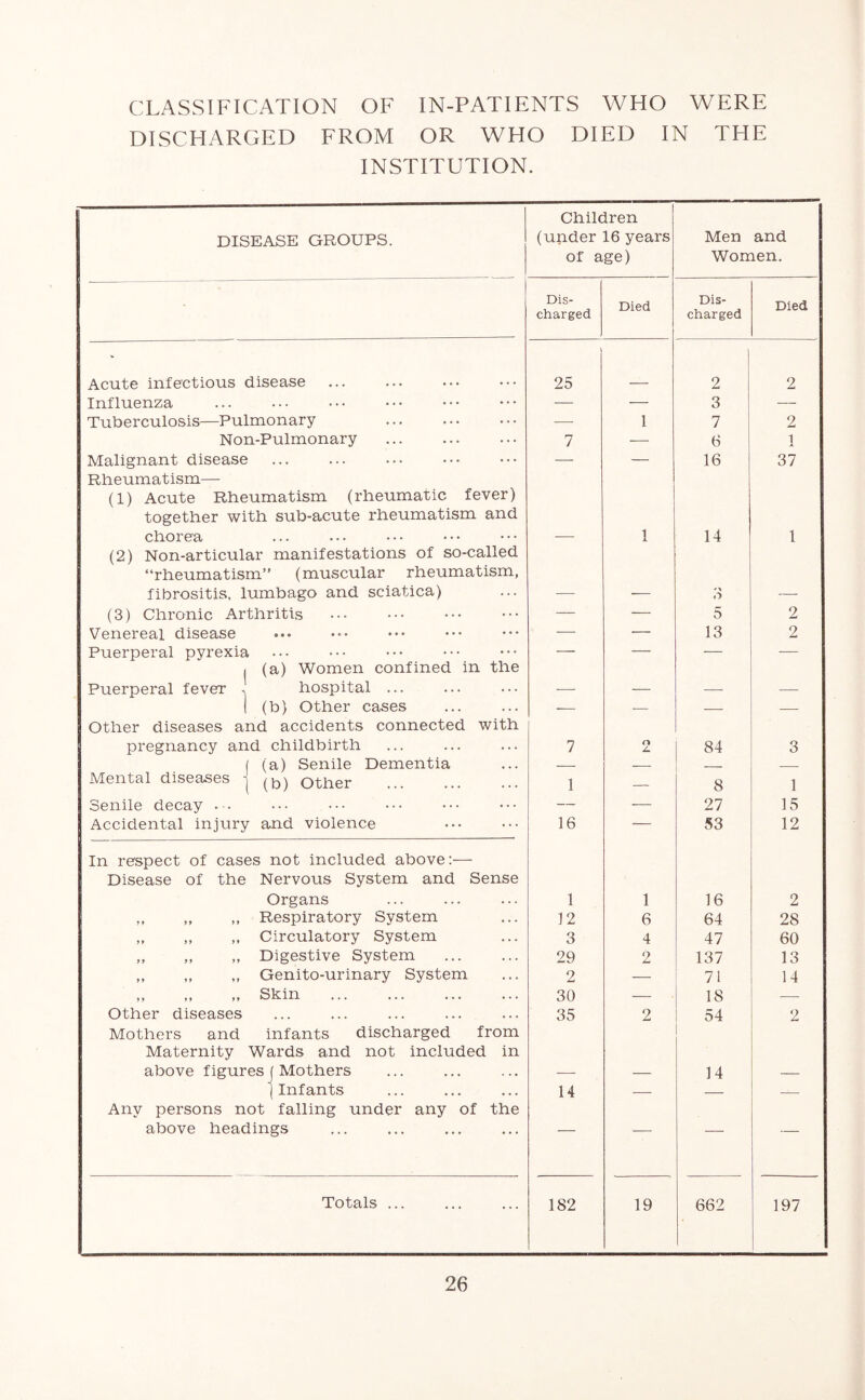 CLASSIFICATION OF IN-PATIENTS WHO WERE DISCHARGED FROM OR WHO DIED IN THE INSTITUTION. DISEASE GROUPS. Children (under 16 years of age) Men and Women. Dis- charged Died Dis- charged Died Acute infectious disease ' 25 2 2 Influenza — — 3 — Tuberculosis—Pulmonary •—• 1 7 2 Non-Pulmonary 7 ■—■ 6 1 Malignant disease — — 16 37 Rheumatism— (1) Acute Rheumatism (rheumatic fever) together with sub-acute rheumatism and chorea — 1 14 1 (2) Non-articular manifestations of so-called “rheumatism” (muscular rheumatism, fibrositis, lumbago and sciatica) — — D —■ (3) Chronic Arthritis — — 5 2 Venereal disease — — 13 2 Puerperal pyrexia — — — ■— I (a) Women confined in the Puerperal fever , hospital ... ■— — —■ — 1 (b) Other cases — ■ — Other diseases and accidents connected with pregnancy and childbirth 7 O L. 84 3 f (a) Senile Dementia Alental diseases | Other - 1 — 8 1 Senile decay — — 27 15 Accidental injury and violence 16 — 53 12 In respect of cases not included above:— Disease of the Nervous System and Sense Organs 1 1 16 2 ,, ,, ,, Respiratory System 12 6 64 28 ,, ,, ,, Circulatory System 3 4 47 60 „ ,, ,, Digestive System 29 2 137 13 ,, ,, ,, Genito-urinary System 2 — 71 14 „ „ „ Skin 30 — 18 Other diseases 35 2 54 2 Mothers and infants discharged from Maternity Wards and not included in above figures j Mothers — — 14 — (Infants 14 — — _— Any persons not falling under any of the above headings Totals ... 182 19 662 197