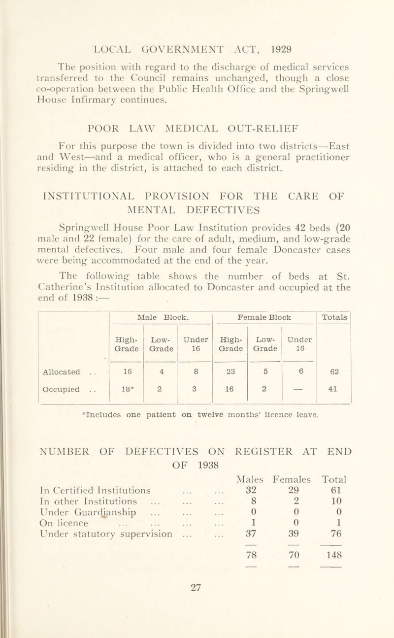 LOCAL GOVERNMENT ACT, 1929 'I'he position with regard to the discharge of medical services transferred to the Council remains unchanged, though a close co-operation between the Public Health Office and the Springwell House Infirmary continues. POOR LAW MEDICAL OUT-RELIEF For this purpose the town is divided into two districts—East and West—and a medical officer, who is a general practitioner residing in the district, is attached to each district. INSTITUTIONAL PROVISION FOR THE CARE OF MENTAL DEFECTIVES Springwell House Poor Law Institution provides 42 beds (20 male and 22 female) for the care of adult, medium, and low-grade mental defectives. Four male and four female Doncaster cases were being accommodated at the end of the year. The following table shows the number of beds at St. Catherine’s Institution allocated to Doncaster and occupied at the end of 1938 :— Male Block. Female Block Totals High- Grade Low- Grade Under 16 High- Grade Low- Grade Under 16 Allocated . . 16 4 8 23 5 6 62 Occupied 18=^ 2 3 16 2 — 41 *Includes one patient on twelve months’ licence leave. NUMBER OF DEFECTIVES ON REGISTER AT END OF 1938 Males Females Total In Certified Institutions 32 29 61 In other Institutions 8 2 10 Under Guardianship 0 0 0 On licence 1 0 1 Lender statutory supervision ... 37 39 76 78 70 148
