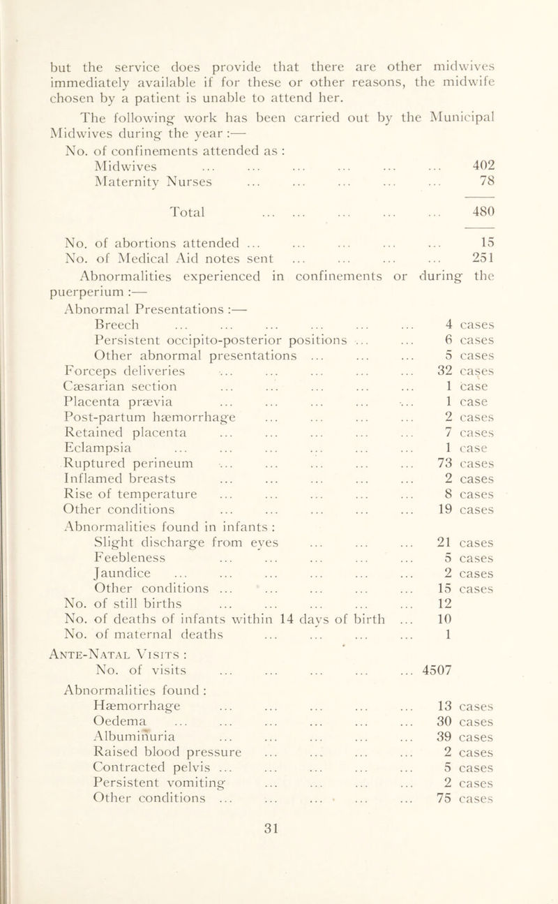 but the service does provide that there are other midwives immediately available if for these or other reasons, the midwife chosen by a patient is unable to attend her. The following- work has been carried out by the Municipal Midwives during the year :— No. of confinements attended as : Midwives . . . . 402 Maternity Nurses 78 Total 480 No. of abortions attended ... 15 No. of Medical Aid notes sent . . . . 251 Abnormalities experienced in confinements or during the puerperium ;— x-\bnormal Presentations :— Breech 4 cases Persistent occipito-posterior positions ... 6 cases Other abnormal presentations ... 5 cases Forceps deliveries 32 cases Caesarian section 1 case Placenta praevia 1 case Post-partum haemorrhage 2 cases Retained placenta 7 cases Eclampsia 1 case Ruptured perineum 73 cases Inflamed breasts 2 cases Rise of temperature 8 cases Other conditions 19 cases Abnormalities found in infants : Slight discharge from eyes 21 cases Feebleness 5 cases Jaundice 2 cases Other conditions ... 15 cases No. of still births 12 No. of deaths of infants within 14 davs of birth 10 No. of maternal deaths 1 Ante-Natal Visits : No. of visits ... 4507 Abnormalities found : Flaemorrhage 13 cases Oedema 30 cases Albuminuria 39 cases Raised blood pressure 2 cases Contracted pelvis ... 5 cases Persistent vomiting 2 cases Other conditions ... ... ... • 75 cases