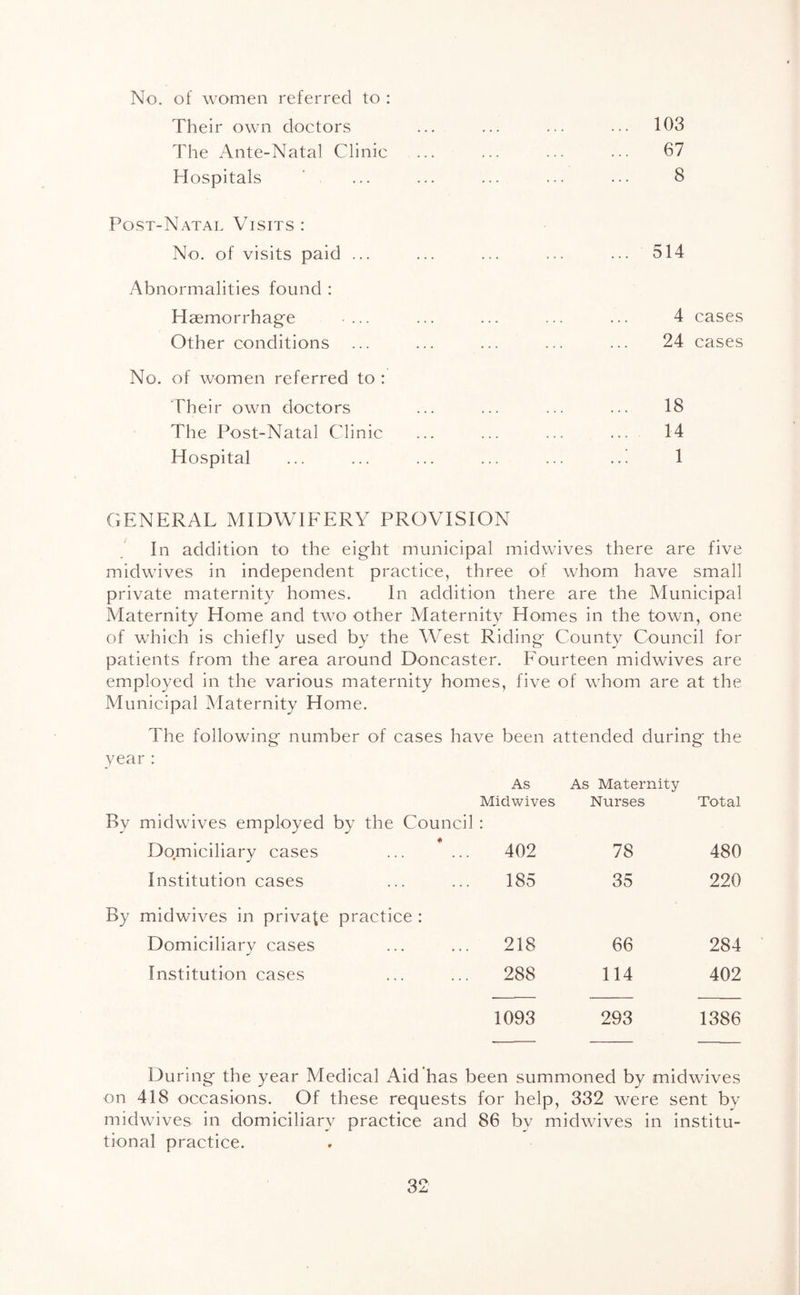 No. of women referred to : Their own doctors The Ante-Natal Clinic Hospitals Post-Natal Visits ; No. of visits paid ... Abnormalities found : Haemorrhage ... Other conditions No. of women referred to : Their own doctors The Post-Natal Clinic Hospital 103 67 8 514 4 cases 24 cases 18 14 1 GENERAL MIDWIFERY PROVISION In addition to the eight municipal midwives there are five midwives in independent practice, three of whom have small private maternity homes. In addition there are the Municipal Maternity Home and two other Maternity Homes in the town, one of which is chiefly used by the West Riding County Council for patients from the area around Doncaster. Fourteen midwives are employed in the various maternity homes, five of whom are at the Municipal Maternity Home. The following number of cases have been attended during the year : As Midwives As Maternity Nurses Total By midwives employed by the Council Domiciliary cases 402 78 480 Institution cases 185 35 220 By midwives in private practice : Domiciliary cases 218 66 284 Institution cases 288 114 402 1093 293 1386 During the year Medical Aid has been summoned by midwdves on 418 occasions. Of these requests for help, 332 were sent by midwives in domiciliary practice and 86 by midwives in institu- tional practice.
