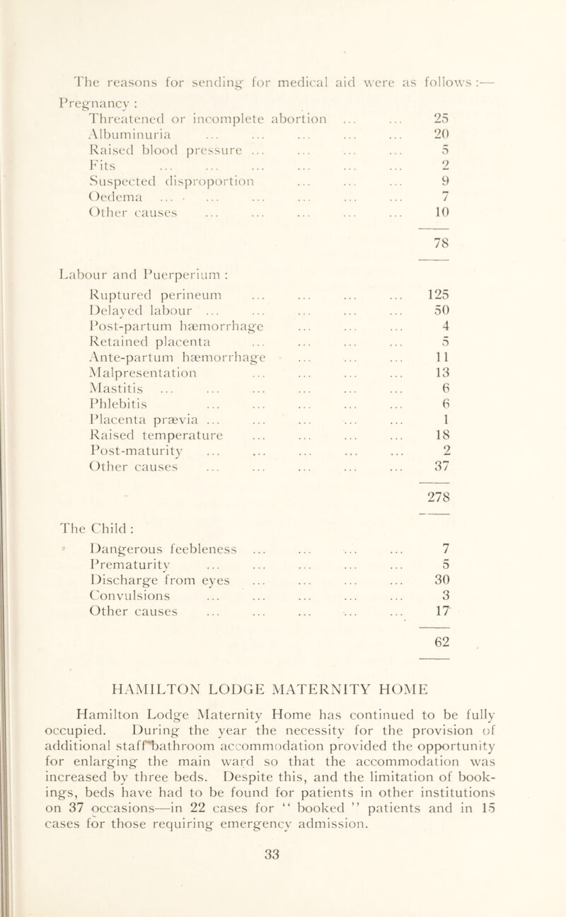 The reasons for sending' for medical aid were as follows ;— Pregnancy : Threatened or incomplete abortion ... ... 25 Albuminuria ... ... ... ... ... 20 Raised blood pressure ... ... ... ... 5 Fits 2 Suspected disproportion ... ... ... 9 Oedema ... ■ ... ... ... ... ... 7 Other causes ... ... ... ... ... 10 78 Labour and Puerperium : Ruptured perineum ... ... ... ... 125 Delayed labour ... ... ... ... ... 50 Post-partum haemorrhag'e ... ... ... 4 Retained placenta ... ... ... ... 5 Ante-partum haemorrhage ... ... ... 11 Malpresentation ... ... ... ... 13 Mastitis ... ... ... ... ... ... 6 Phlebitis ... ... ... ... ... 6 Placenta praevia ... ... ... ... ... 1 Raised temperature ... ... ... ... 18 Post-maturity ... ... ... ... ... 2 Other causes ... ... ... ... ... 37 278 The Child : Dangerous feebleness Prematurity Discharge from eyes Convulsions Other causes 7 5 30 3 17 62 HAMILTON LODGE MATERNITY HOME Hamilton Lodge Maternity Home has continued to be fully occupied. During the year the necessity for the provision of additional stafCbathroom accommodation provided the opportunity for enlarging the main ward so that the accommodation was increased by three beds. Despite this, and the limitation of book- ings, beds have had to be found for patients in other institutions on 37 occasions—in 22 cases for “ booked ” patients and in 15 cases for those requiring emergency admission.