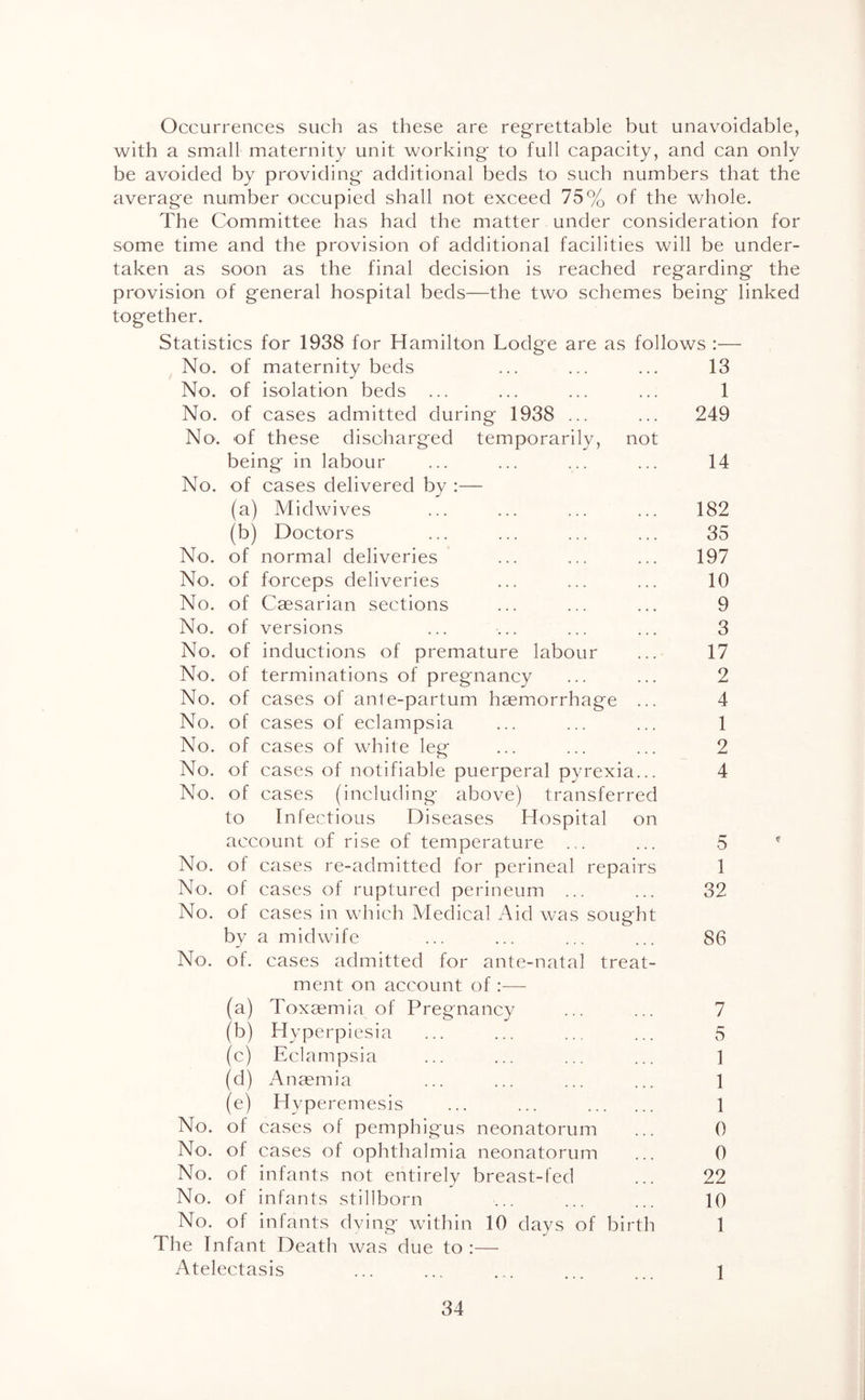 Occurrences such as these are regrettable but unavoidable, with a small maternity unit working to full capacity, and can only be avoided by providing additional beds to such numbers that the average number occupied shall not exceed 75% of the whole. The Committee has had the matter under consideration for some time and the provision of additional facilities will be under- taken as soon as the final decision is reached regarding the provision of general hospital beds—the two schemes being linked together. Statistics for 1938 for Hamilton Lodge are as follows :— No. of maternity beds ... ... ... 13 No. of isolation beds ... ... ... ... 1 No. of cases admitted during 1938 ... ... 249 No. of these discharged temporarily, not being in labour ... ... ... ... 14 No. of cases delivered by :— (a) Midwives ... ... ... ... 182 (b) Doctors ... ... ... ... 35 No. of normal deliveries ... ... ... 197 No. of forceps deliveries ... ... ... 10 No. of Caesarian sections ... ... ... 9 No. of versions ... ... ... ... 3 No. of inductions of premature labour ... 17 No. of terminations of pregnancy ... ... 2 No. of cases of ante-partum haemorrhage ... 4 No. of cases of eclampsia ... ... ... 1 No. of cases of white leg ... ... ... 2 No. of cases of notifiable puerperal pyrexia... 4 No. of cases (including above) transferred to Infectious Diseases Hospital on account of rise of temperature ... ... 5 No. of cases re-admitted for perineal repairs 1 No. of cases of ruptured perineum ... ... 32 No. of cases in which Medical Aid was sought by a midwife ... ... ... ... 86 No. of. cases admitted for ante-natal treat- ment on account of :— (a) Toxsemia of Pregnancy ... ... 7 (b) Hyperpiesia ... ... ... ... 5 (c) Eclampsia ... ... ... ... 1 (d) Anaemia ... ... ... ... 1 (e) Hyperemesis ... ... 1 No. of cases of pemphigus neonatorum ... 0 No. of cases of ophthalmia neonatorum ... 0 No. of infants not entirely breast-fed ... 22 No. of infants stillborn ... ... ... 10 No. of infants dving within 10 days of birth 1 The Infant Death was due to :— Atelectasis ... ... ... ... ... i