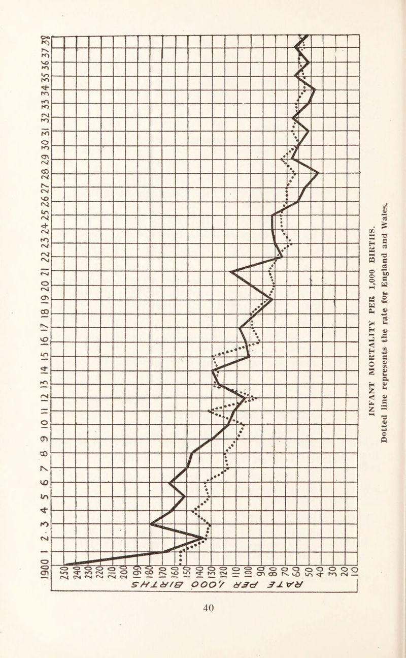 1900 I 2 -3 4 5 6 7 8 9 10 II 12 13 14 15 16 \7 18 19 20 21 22 23 24 25 26 27 28 29 30 31 32 33 3435 36 37 3? INFANT MORTALITY PER 1,000 BIRTHS. Dotted line represents the rate tor England and Wales.