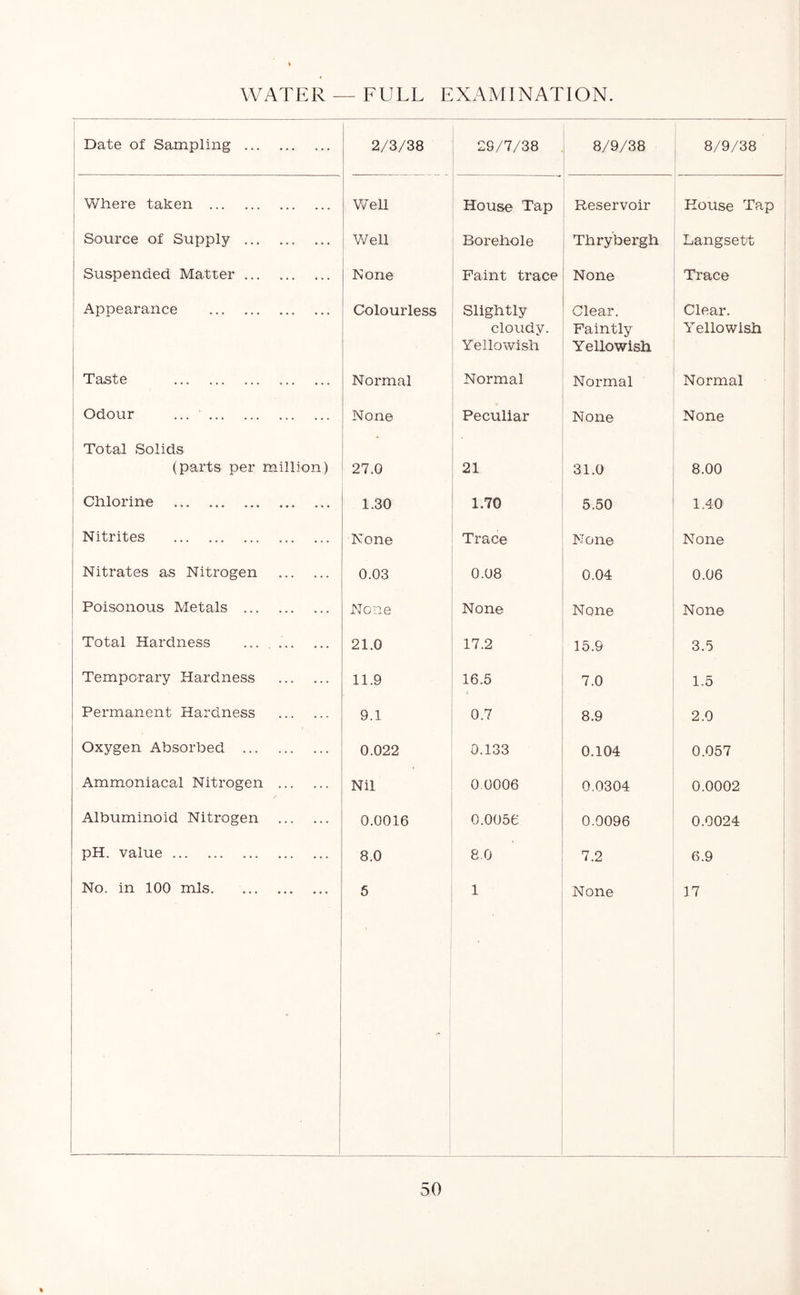 WATER — FULL EXAMINATION. : Date of Sampling 2/3/38 29/7/38 8/9/38 8/9/38 i Where taken 1 V/ell House Tap Reservoir i House Tap 1 Source of Supply i Well Borehole Thrybergh Langsett 1 Suspended Matter 1 None Paint trace None Trace ■ Appearance 1 Colourless Slightly cloudy. Yellowish Clear. Faintly Yellowish 1 Clear. Yellowish Taste Normal Normal Normal Normal Odour ... None Peculiar None None Total Solids (parts per million) ' 27.0 2X 31.0 8.00 ' 1 Chlorine 1.30 1.70 5.50 1.40 Nitrites None Trace None None Nitrates as Nitrogen 0.03 0.08 0.04 0.06 Poisonous Metals None None None None Total Hardness ... . 21.0 17.2 15.9 3.5 Temporary Hardness 11.9 16.5 7.0 1.5 Permanent Hardness 9.1 0.7 8.9 2.0 Oxygen Absorbed 0.022 0.133 0.104 0.057 Ammoniacal Nitrogen Nil 0,0006 0.0304 0.0002 Albuminoid Nitrogen 0.0016 0.0056 0.0096 0.0024 pH. value 1 8.0 8.0 7.2 6.9 No. in 100 mis 1 i 1 i 6 1 1 None 17