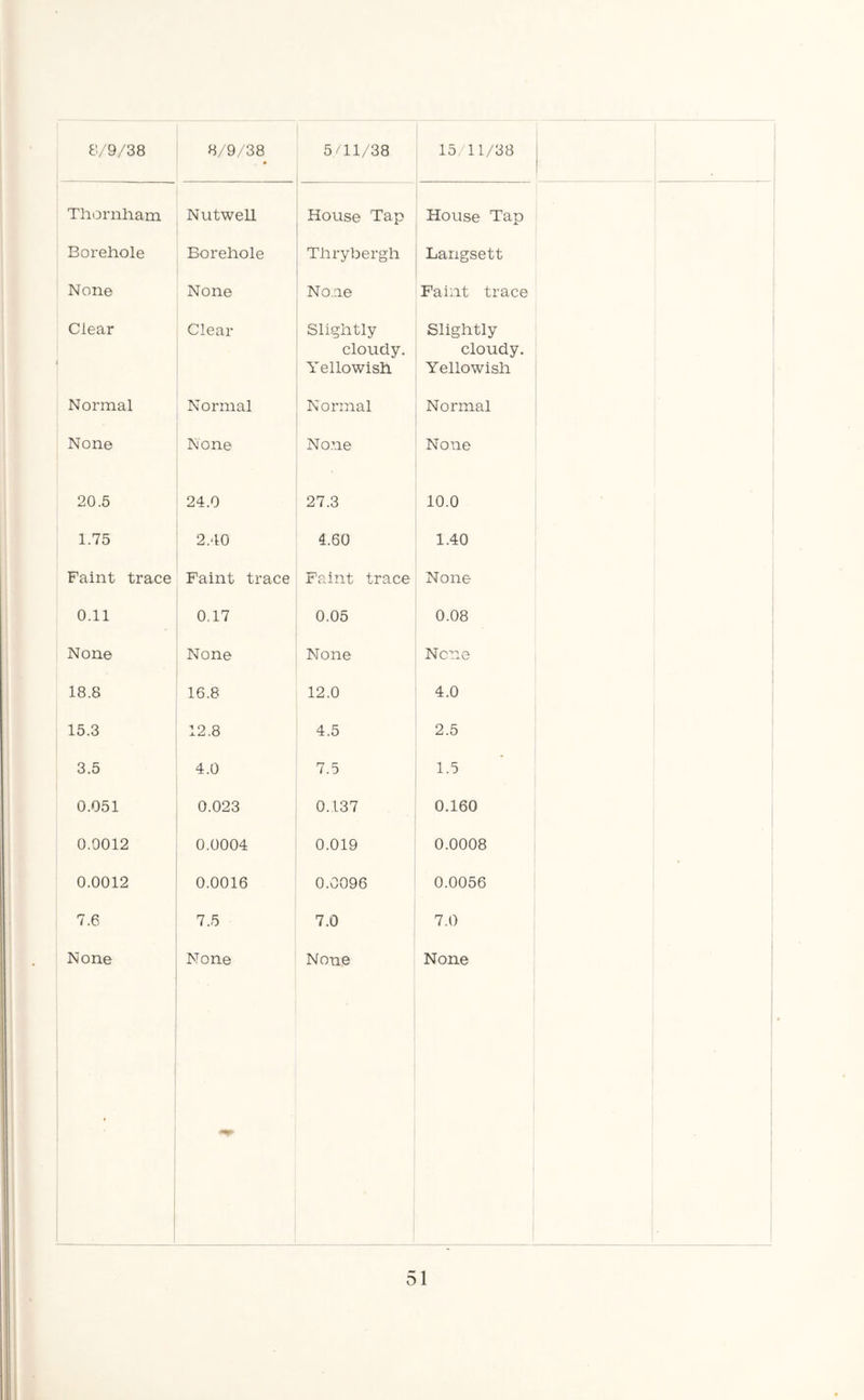 8/9/38 8/9/38 5/11/38 , 15/11/38 1 Thornham Nutwell House Tap House Tap Borehole Borehole Thrybergh Langsett None None No.ae Faint trace Clear Clear Slightly cloudy. Yellowish Slightly cloudy. Yellowish Normal Normal Normal Normal None None None None 20.5 24.0 27.3 10.0 1.75 2.40 4.60 1.40 Faint trace Faint trace Faint trace None 0.11 0.17 0.05 0.08 None None None None 18.8 16.8 12.0 4.0 15.3 12.8 4.5 2.5 3.5 4.0 7.5 1.5 0.051 0.023 0.137 0.160 0.0012 0.0004 0.019 0.0008 0.0012 0.0016 0.0096 0.0056 7.6 7.5 7.0 7.0 None None None None