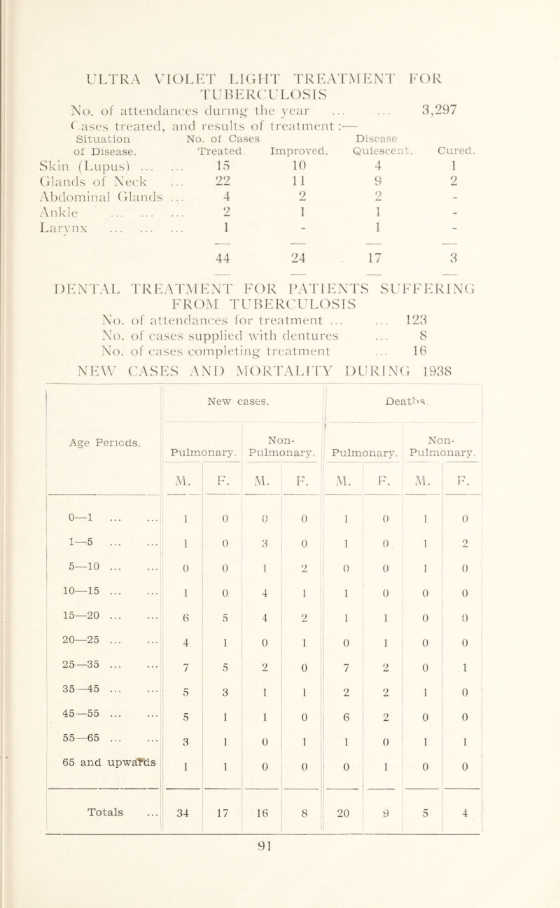 FOR ULTRA \A()LKT LKiHT TREATMENT TUBERCULOSIS No. of attendances during- the year ... ... 3,297 t ases treated, and results of treatment :— Situation No. of Cases Disease of Disease. Treated, Improved. Quiescent. Cured Skin (Lupusl 15 10 4 1 Glands of Neck 22 11 9 2 Abdominal Glands ... 4 2 2 - Ankle 2 1 1 - Larvnx 1 - 1 - 44 24 17 3 DENTAL TREATMENT FOR PATIENTS SUFFERING FROM T V B E R L - L O SIS No. of attendances for treatment ... ... 123 No. of cases supplied with dentures ... 8 No. of cases completing- treatment ... 16 NEW CASES AND MORTALITY DURING 1938 Age Periods. Ne-w cases. ! Deatl'S. i Pulmonary. Non- Pulmonary. f Pulmonary. Non- Pulmonary. M. F. .M. F. AI. F. Al. F. 0—1 1 0 0 0 1 0 1 0 1—5 1 0 3 0 1 0 ] 2 5—10 0 0 1 2 0 0 1 0 10—15 1 0 4 1 1 0 0 0 15—20 6 5 4 2 1 1 0 0 20—25 4 1 0 1 0 1 0 0 25—35 i 7 5 2 0 7 2 0 1 35—45 ! 5 3 1 1 2 2 1 0 45—55 5 1 1 0 6 2 0 0 55—65 ! 3 1 0 1 1 0 1 1 65 and up-waTds 1 1 0 0 0 1 0 0 Totals 34 17 16 8 20 9 5 4 [