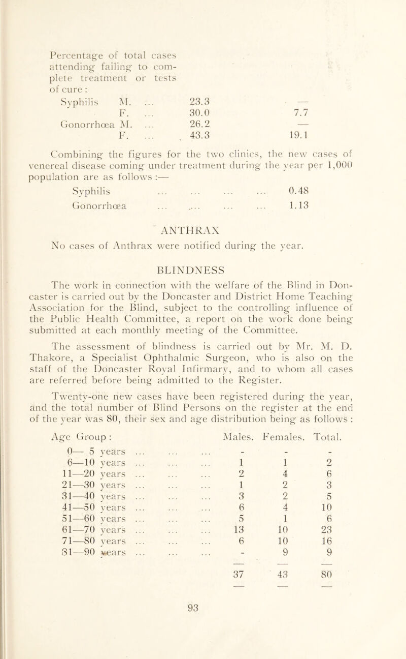 Percentage of total cases attending- failing* to com- plete treatment or tests of cure: Syphilis M. ... 23.3 — F. ... 30.0 7.7 Conorrhoea M. ... 26.2 — F. ... 43.3 19.1 Combining- the figures for the two clinics, the new cases of venereal disease coming under treatment during the year per 1,000 population are as follows :— Syphilis ... ... ... ... 0.48 Cionorrhoea ... .... ... ... 1.13 ANTHRAX No cases of Anthrax were notified during the year. BLINDNESS The work in connection with the welfare of the Blind in Don- caster is carried out by the Doncaster and District Home Teaching Association for the Blind, subject to the controlling influence of the Public Health Committee, a report on the work done being submitted at each monthly meetings of the Committee. The assessment of blindness is carried out bv Mr. M. D. Thakore, a Specialist Ophthalmic Surgeon, who is also on the staff of the Doncaster Royal Infirmary, and to whom all cases are referred before being admitted to the Register. Twenty-one new cases have been registered during the year, and the total number of Blind Persons on the register at the end of the year was 80, their sex and age distribution being as follows : Age Croup : 0— 5 years 6—10 years 11—20 years 21—30 years 31—40 years 41—50 years 51—60 years 61—70 years 71—80 years (31—90 vears Males. Females. Total. 1 1 2 2 4 6 1 2 3 3 2 5 6 4 10 5 1 6 13 10 23 6 10 16 - 9 9 37 43 80