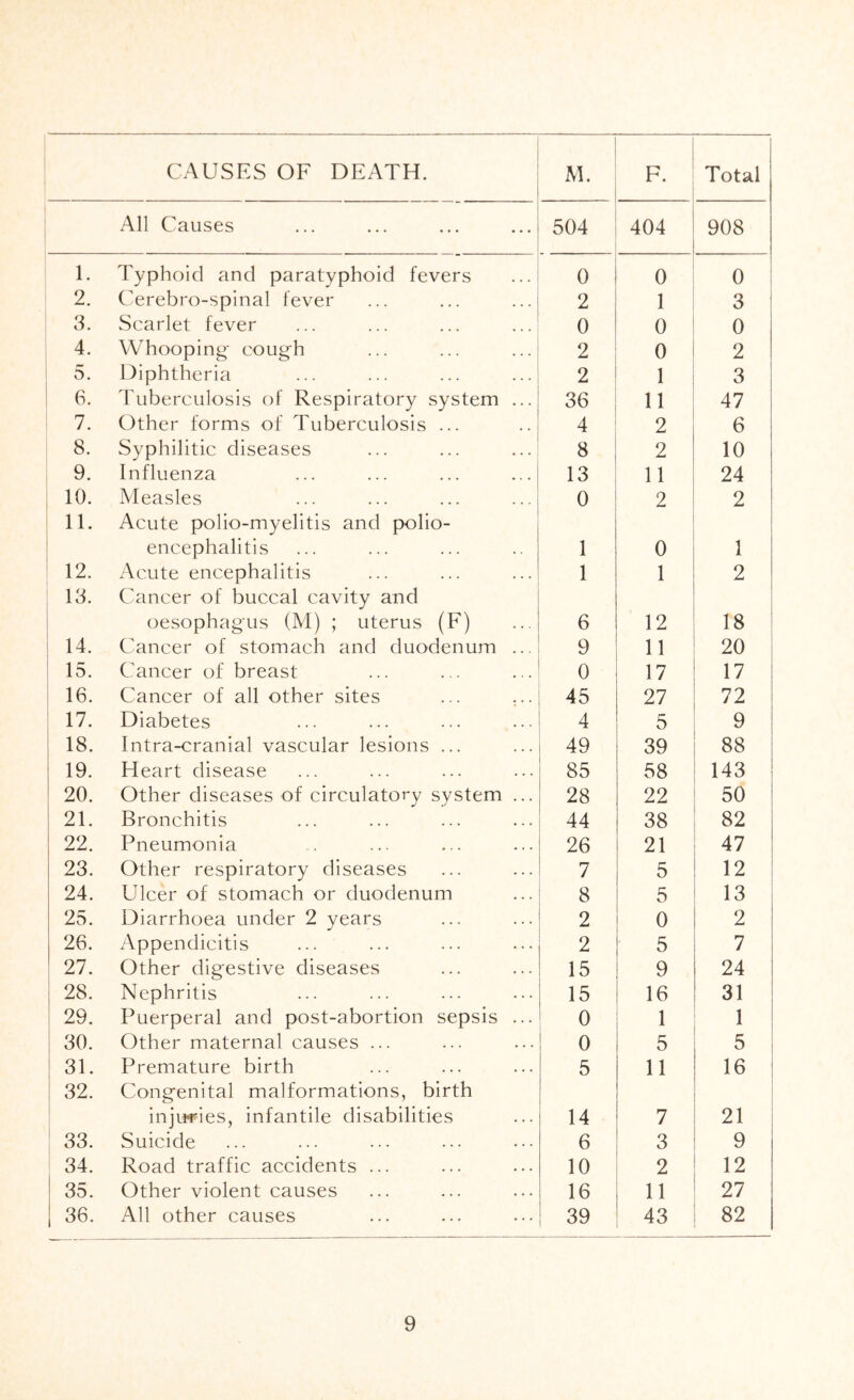 CAUSES OF DEATH. M. F. Total All Causes 504 404 908 1. Typhoid and paratyphoid fevers 0 0 0 2. Cerebro-spinal fever 2 1 3 3. Scarlet fever 0 0 0 4. Whooping- coug-h 2 0 2 5, Diphtheria 2 1 3 6. Tuberculosis of Respiratory system ... 36 11 47 7. Other forms of Tuberculosis ... 4 2 6 8. Syphilitic diseases 8 2 10 9. Influenza 13 11 24 , 10. Measles 0 2 2 11. Acute polio-myelitis and polio- j encephalitis 1 0 1 12. Acute encephalitis 1 1 2 13. Cancer of buccal cavity and oesophagus (M) ; uterus (F) 6 12 18 14. Cancer of stomach and duodenum ... 9 11 20 15. Cancer of breast 0 17 17 16. Cancer of all other sites 45 27 72 17. Diabetes 4 5 9 18. Intra-cranial vascular lesions ... 49 39 88 j 19. Heart disease 85 58 143 ’ 20. Other diseases of circulatory system ... 28 22 50 21. Bronchitis 44 38 82 22. Pneumonia 26 21 47 23. Other respiratory diseases 7 5 12 24. Ulcer of stomach or duodenum 8 5 13 25. Diarrhoea under 2 years 2 0 2 26. Appendicitis 2 5 7 27. Other dig-estive diseases 15 9 24 28. Nephritis 15 16 31 i 29. Puerperal and post-abortion sepsis ... 0 1 1 : 30. Other maternal causes ... 0 5 5 ! 31. Premature birth 5 11 16 i 32. Congenital malformations, birth 1 1 injuries, infantile disabilities 14 7 21 33. Suicide 6 3 9 34. Road traffic accidents ... 10 2 12 35. Other violent causes 16 11 27 1 36. All other causes 39 43 82