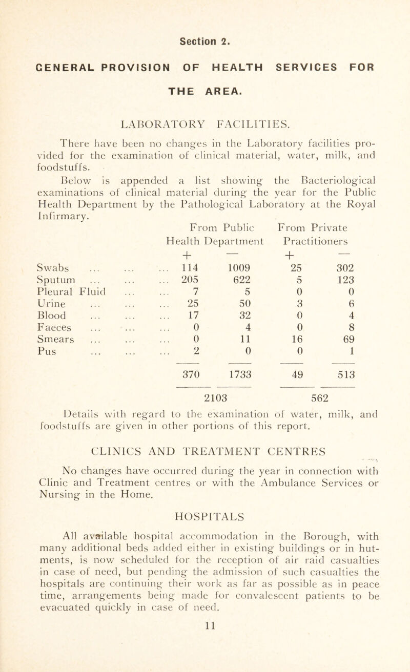 GENERAL PROVISION OF HEALTH SERVICES FOR THE AREA. LA 13 O R ATO R Y FACILITIES. There have been no changes in the Laboratory facilities pro- vided for the examination of clinical material, water, milk, and foodstuffs. Below is appended a list showing the Bacteriological examinations of clinical material d uring the year for the Public Health Department by the Pathological Labo ratory at the Royal Infirmary. From Public From Private Health Department Practitioners + — + — Swabs 114 1009 25 302 Sputum 205 622 5 123 Pleural Fluid 7 5 0 0 Urine 25 50 3 6 Blood 17 32 0 4 Faeces 0 4 0 8 Smears 0 11 16 69 Pus 2 0 0 1 370 1733 49 513 2103 562 Details with regard to the examination of water, milk, and foodstuffs are given in other portions of this report. CLINICS AND TREATMENT CENTRES No changes have occurred during the year in connection with Clinic and Treatment centres or with the Ambulance Services or Nursing in the Home. HOSPITALS All available hospital accommodation in the Borough, with many additional beds added either in existing buildings or in hut- ments, is now scheduled lor the reception of air raid casualties in case of need, but pending the admission of such casualties the hospitals are continuing their work as far as possible as in peace time, arrangements being made for convalescent patients to be evacuated quickly in case of need.