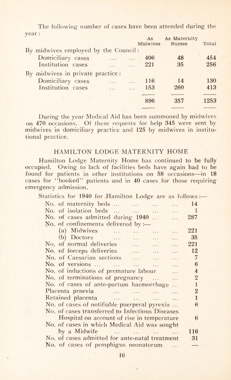 The following- number of cases have been attended during the year : As As Maternity Midwives Nurses Total By midwives employed by the Council I Domiciliary cases 406 48 454 Institution cases 221 35 256 By midwives in private practice : Domiciliary cases 116 14 130 Institution cases 153 260 413 896 357 1253 During the year Medical Aid has been summoned by midwives on 470 occasions. Of these requests for help 345 were sent by midwives in domiciliary practice and 125 by midwives in institu- tional practice. HAMILTON LODGE MATERNITY HOME Hamilton Lodge Maternity Home has continued to be fully occupied. Owing to lack of facilities beds have again had to be found for patients in other institutions on 58 occasions—in 18 cases for “booked” patients and in 40 cases for those requiring emergency admission. Statistics for 1940 for Hamilton Lodge are as follows :— No. of maternity beds ... ... ... ... 14 No. of isolation beds ... ... ... ... 1 No. of cases admitted during 1940 ... ... 287 No. of confinements delivered by :— (a) Midwives ... ... ... ... 221 (b) Doctors ... ... ... ... 35 No. of normal deliveries ... ... ... 221 No. of forceps deliveries ... ... ... 12 No. of Caesarian sections ... ... ... 7 No. of versions ... ... ... ... ... 6 No. of inductions of premature labour ... 4 No. of terminations of pregnancy ... ... 2 No, of cases of ante-partum haemorrhage ... 1 Placenta praevia ... ... ... ... 2 Retained placenta ... ... ... ... 1 No. of cases of notifiable puerperal pyrexia ... 6 No. of cases transferred to Infectious Diseases Hospital on account of rise in temperature 6 No. of cases in which Medical Aid was sought by a Midwife ... ... ... ... 116 No. of cases admitted for ante-natal treatment 31 No. of cases of pemphigus neonatorum ... —