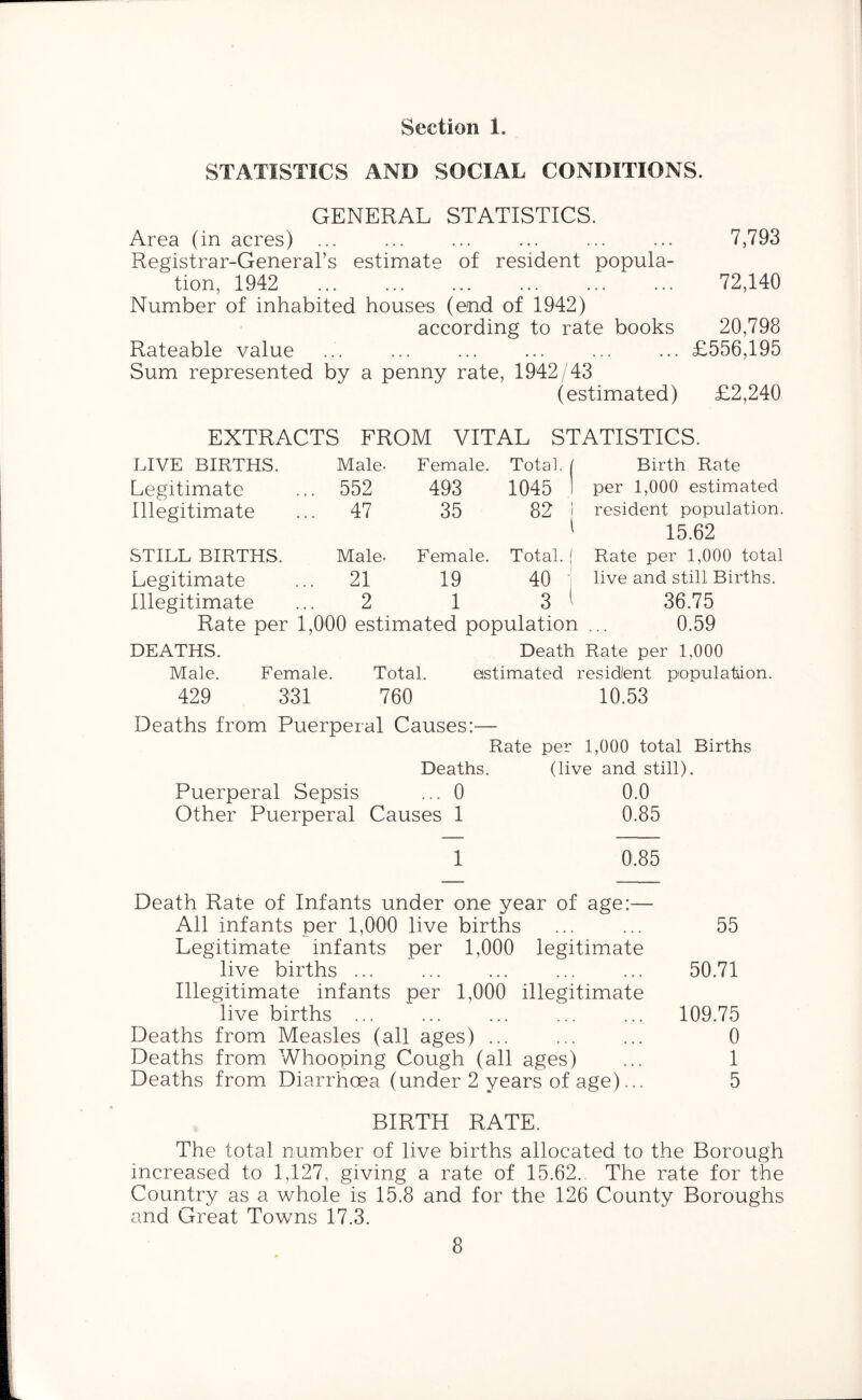 Section 1. STATISTICS AND SOCIAL CONDITIONS. GENERAL STATISTICS. Area (in acres) ... ... ... ... ... ... 7,793 Registrar-General’s estimate of resident popula- tion, 1942 ... ... ... ... ... ... 72,140 Number of inhabited houses (end of 1942) according to rate books 20,798 Rateable value ... ... ... ... ... ... £556,195 Sum represented by a penny rate, 1942/43 (estimated) £2,240 EXTRACTS FROM VITAL STATISTICS. LIVE BIRTHS. Male- Female. Total. Birth Rate Legitimate . 552 493 1045 per 1,000 estimated Illegitimate . 47 35 82 resident population. 15.62 STILL BIRTHS. Male- Female. Total. Rate per 1,000 total Legitimate . 21 19 40 live and still Births. Illegitimate 2 1 3 36.75 Rate per 1,000 estimated population ... 0.59 DEATHS. Death Rate per 1,000 Male. Female. Total. estimated resident population. 429 331 760 10.53 Deaths from Puerperal Causes:— Rate per 1,000 total Births Deaths. (live and still). Puerperal Sepsis ... 0 0.0 Other Puerperal Causes 1 0.85 1 0.85 Death Rate of Infants under one year of age:— All infants per 1,000 live births ... ... 55 Legitimate infants per 1,000 legitimate live births ... ... ... ... ... 50.71 Illegitimate infants per 1,000 illegitimate live births 109.75 Deaths from Measles (all ages) ... ... ... 0 Deaths from Whooping Cough (all ages) ... 1 Deaths from Diarrhoea (under 2 years of age)... 5 BIRTH RATE. The total number of live births allocated to the Borough increased to 1,127, giving a rate of 15.62. The rate for the Country as a whole is 15.8 and for the 126 County Boroughs and Great Towns 17.3.