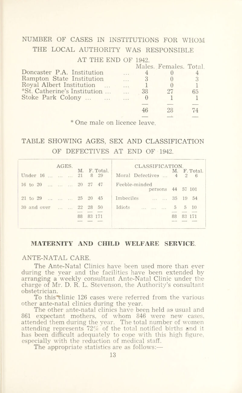 NUMBER OF CASES IN INSTITUTIONS FOR WHOM THE LOCAL AUTHORITY WAS RESPONSIBLE AT THE END OF 1942. Males. Females. Total Doncaster P.A. Institution 4 0 4 Rampton State Institution 3 0 3 Royal Albert Institution 1 0 1 *St. Catherine’s Institution 38 27 65 Stoke Park Colony ... 0 1 1 46 28 74 * One male on licence leave. TABLE SHOWING AGES, SEX AND CLASSIFICATION OF DEFECTIVES AT END OF 1942. AGES. Under 16 M. 21 F. 8 Total. 29 CLASSIFICATION. M. F. Moral Defectives ... 4 2 Total. 6 16 to 20 20 27 47 Feeble-minded persons 44 57 101 21 to 29 25 20 45 Imbeciles 35 19 54 30 and over 22 28 50 Idiots 5 5 10 88 83 171 88 83 171 MATERNITY AND CHILD WELFARE SERVICE. ANTE-NATAL CARE. The Ante-Natal Clinics have been used more than ever during the year and the facilities have been extended by arranging a weekly consultant Ante-Natal Clinic under the charge of Mr. D. R. L. Stevenson, the Authority’s consultant obstetrician. To this^linic 126 cases were referred from the various other ante-natal clinics during the year. The other ante-natal clinics have been held as usual and 861 expectant mothers, of whom 846 were new cases, attended them during the year. The total number of women attending represents 72% of the total notified births and it has been difficult adequately to cope with this high figure, especially with the reduction of medical staff. The appropriate statistics are as follows:—